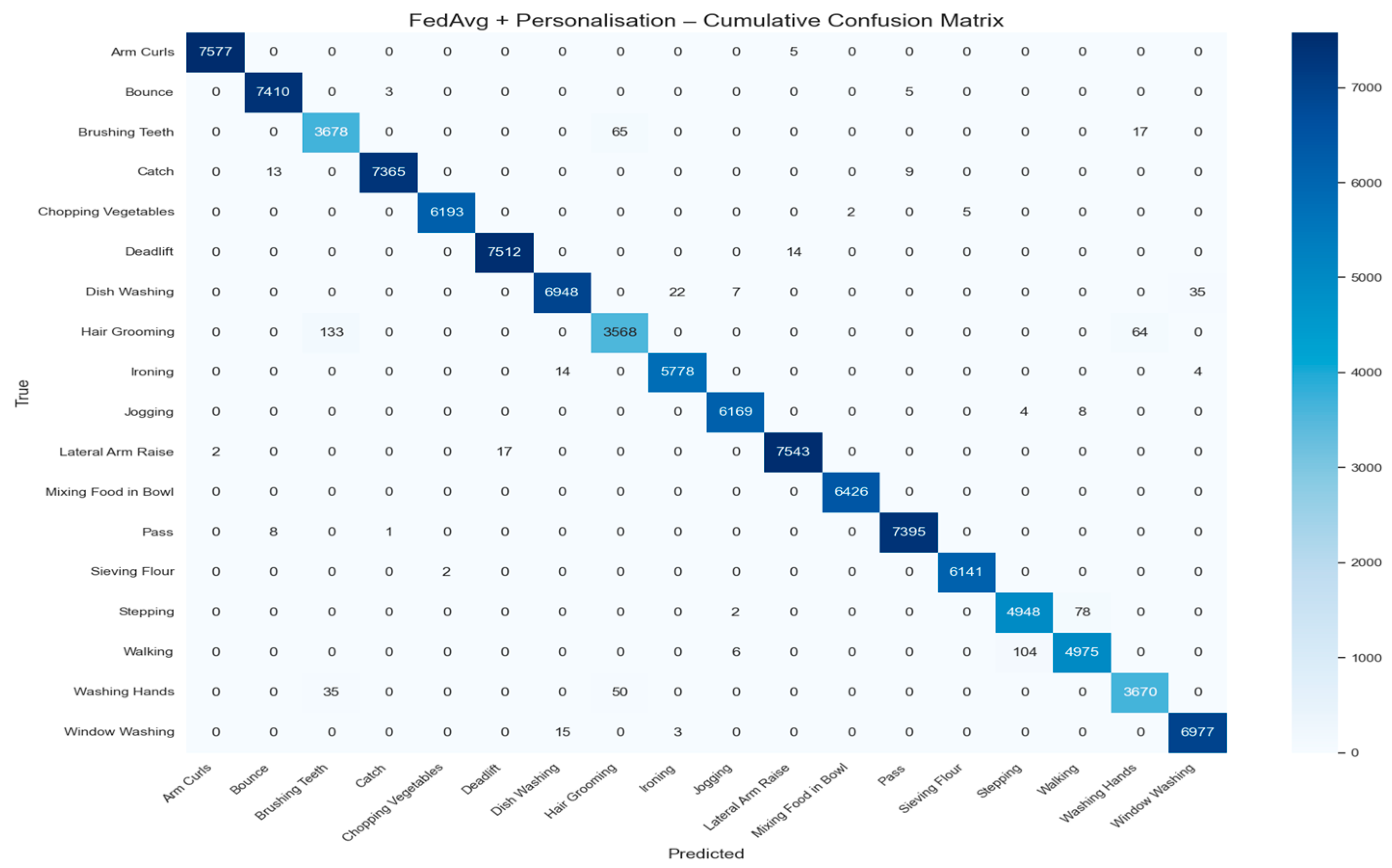 Efficient and Personalized Federated Learning for Human Activity ...