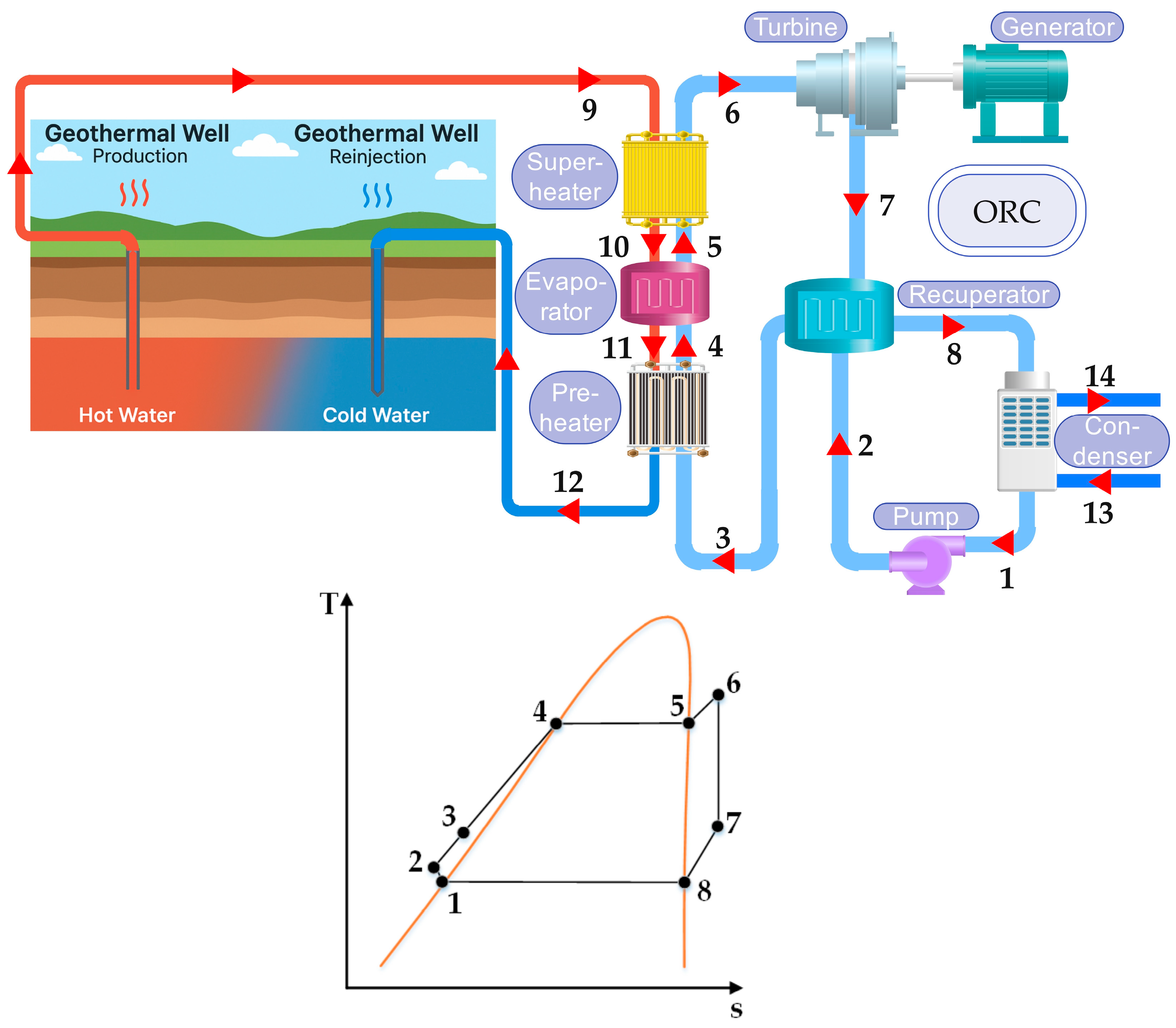 The Orc Process Energetic and Exergetic Insights into Geothermal Sourced ORC and ...