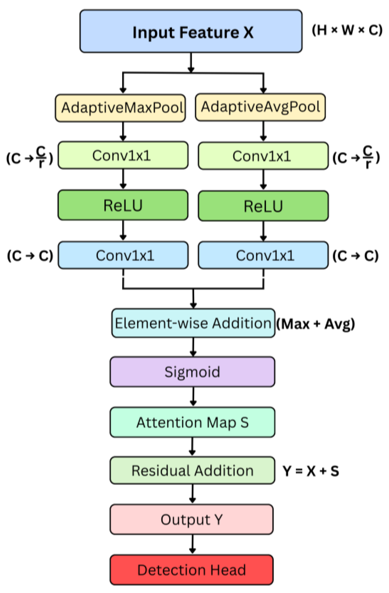 ESCFM-YOLO: Lightweight Dual-Stream Architecture for Real-Time Small ...