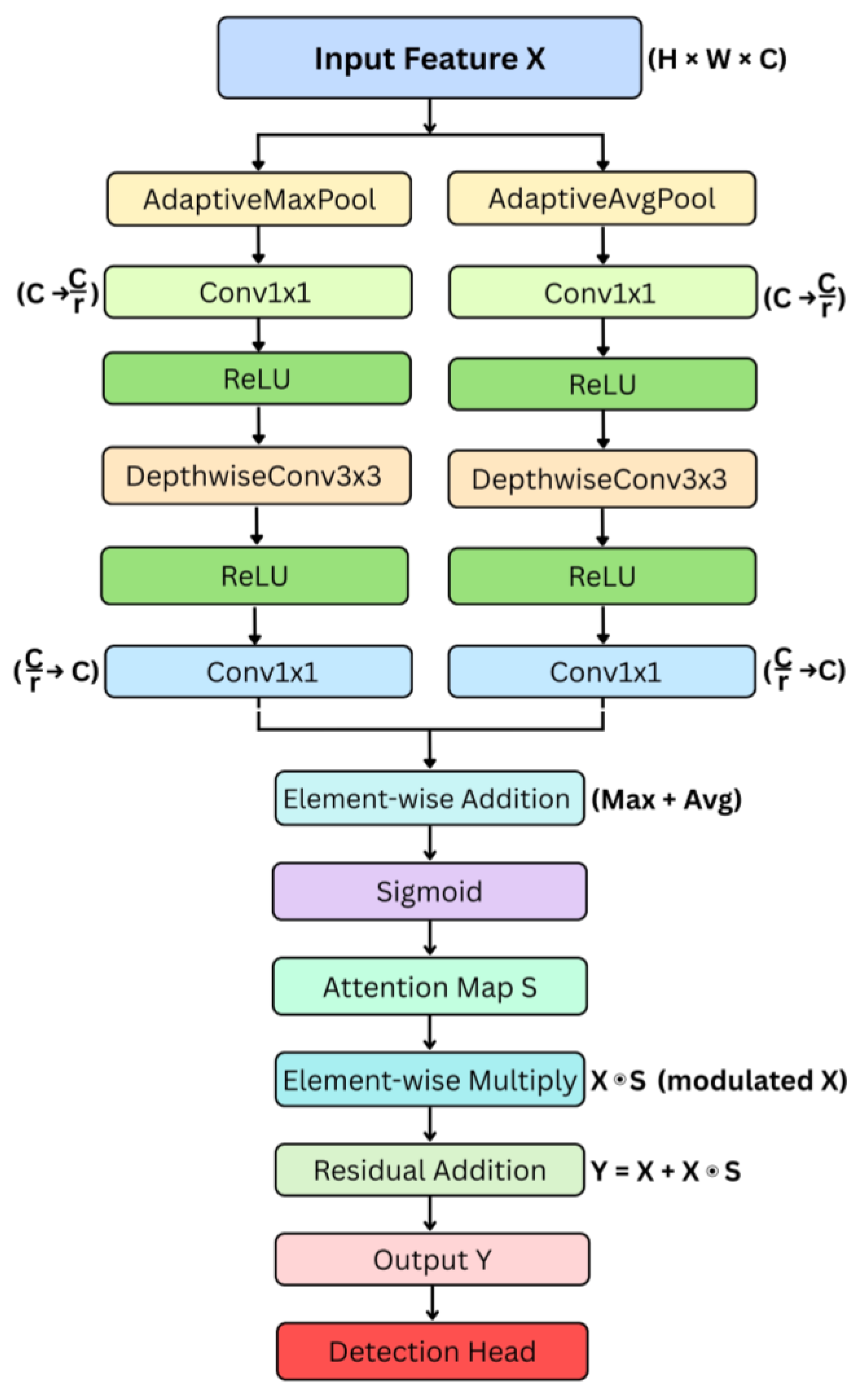 ESCFM-YOLO: Lightweight Dual-Stream Architecture for Real-Time Small ...
