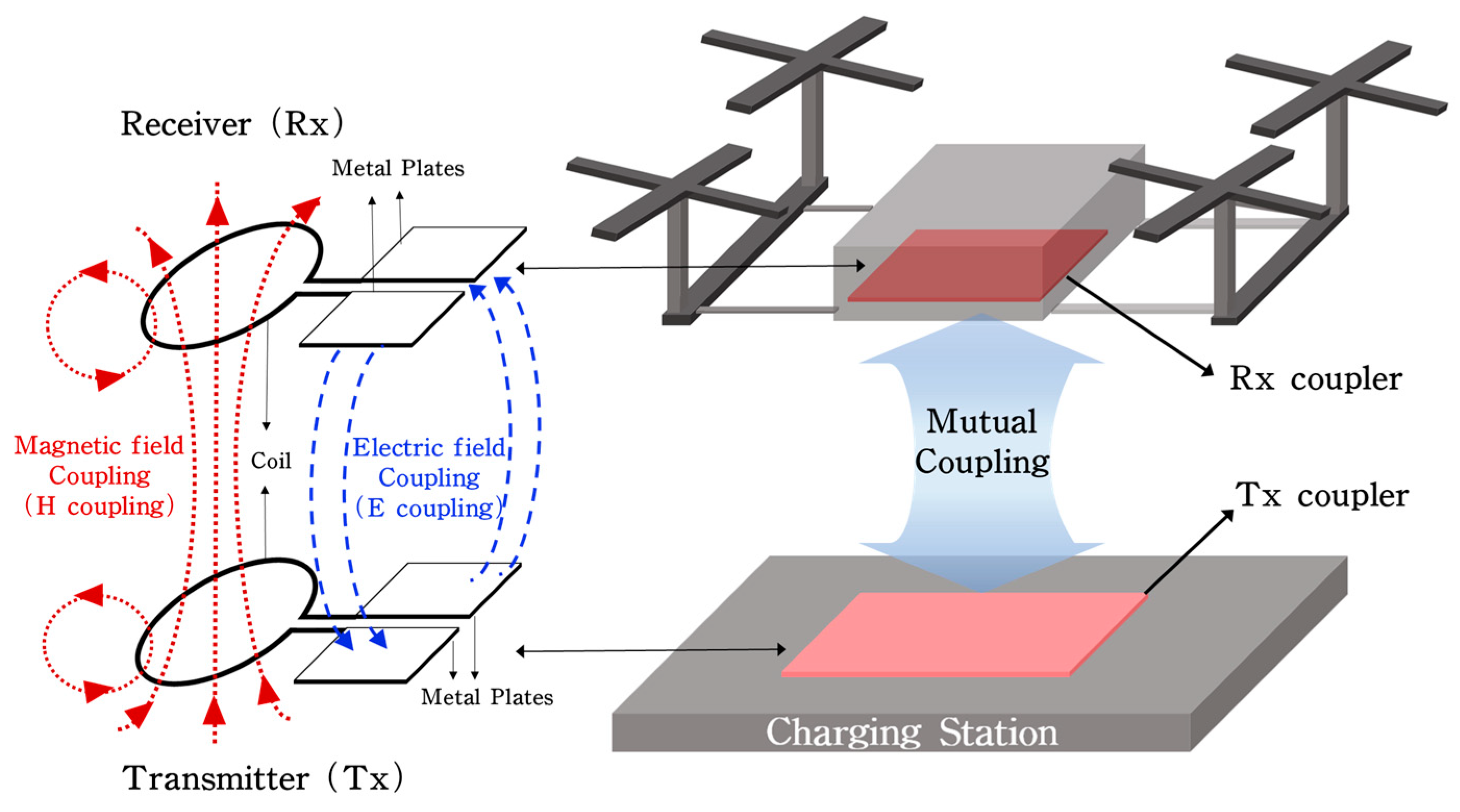 Design of a Dual Path Mixed Coupling Wireless Power Transfer Coupler ...