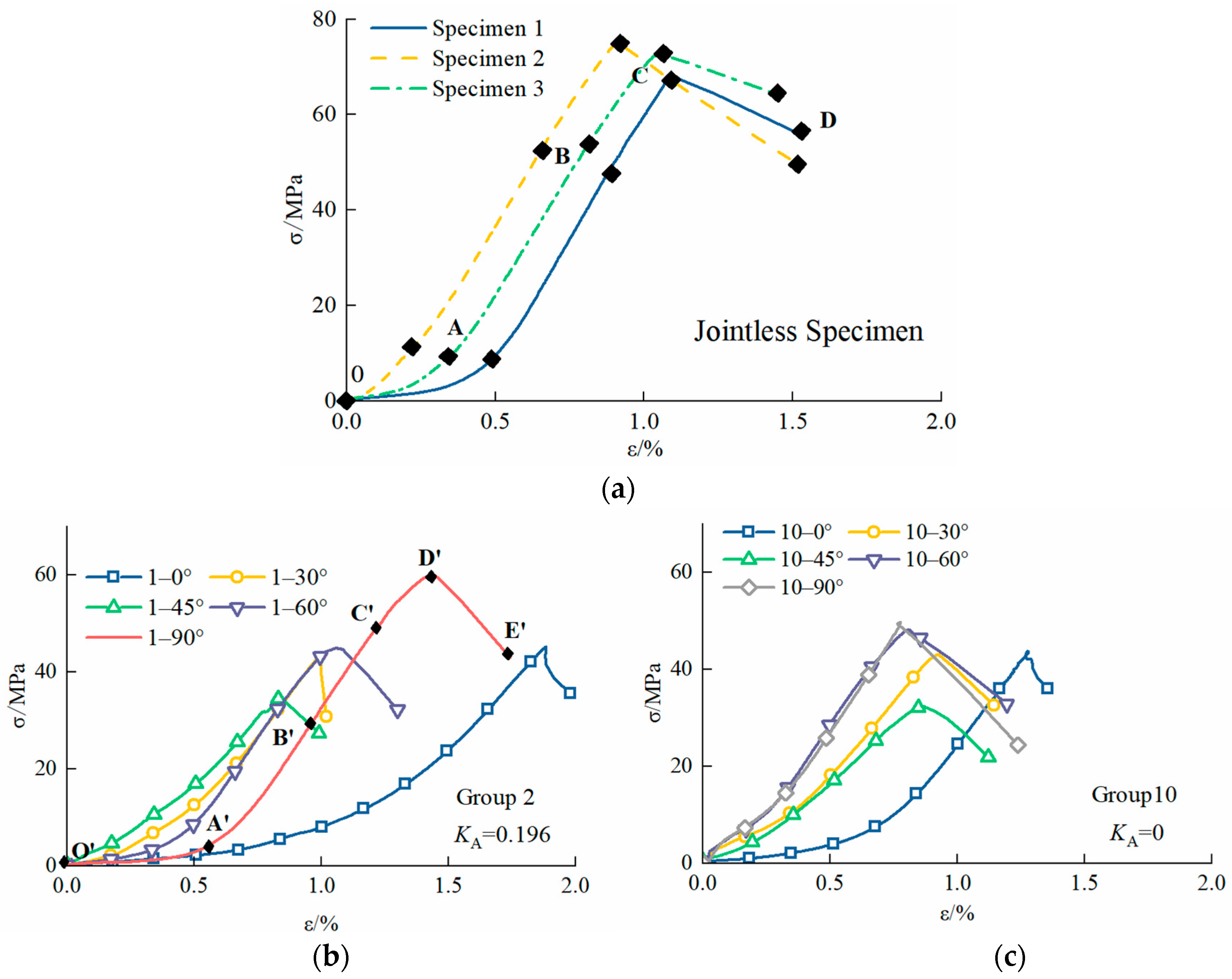 Study on Failure Mechanisms and Mechanical Properties of Rock Masses ...