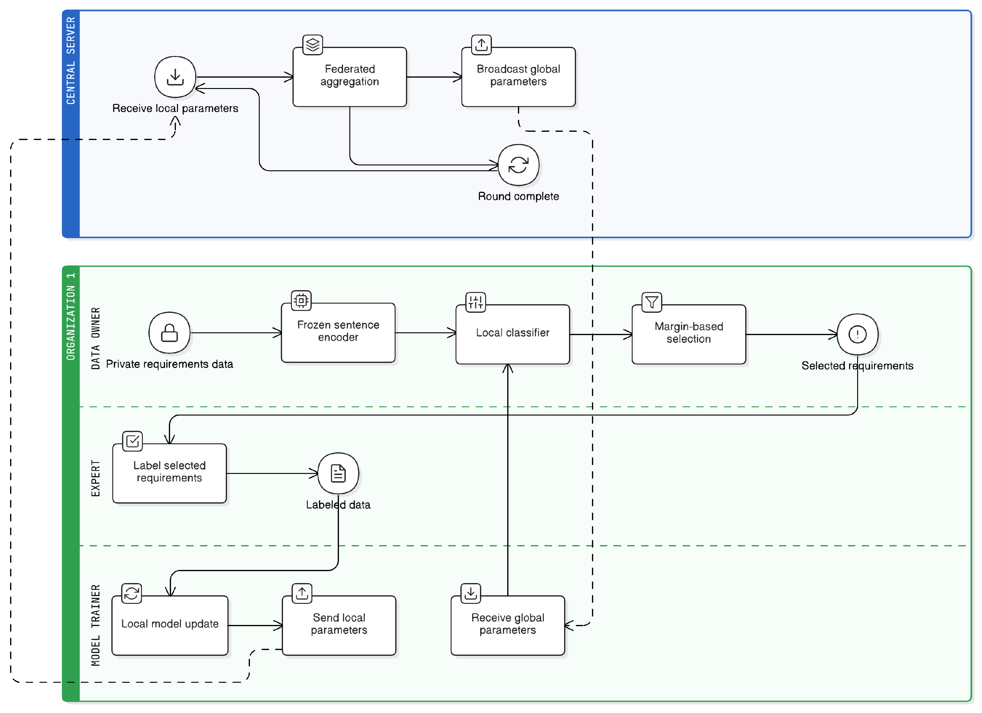 SeqFAL: A Federated Active Learning Framework for Private and Efficient ...