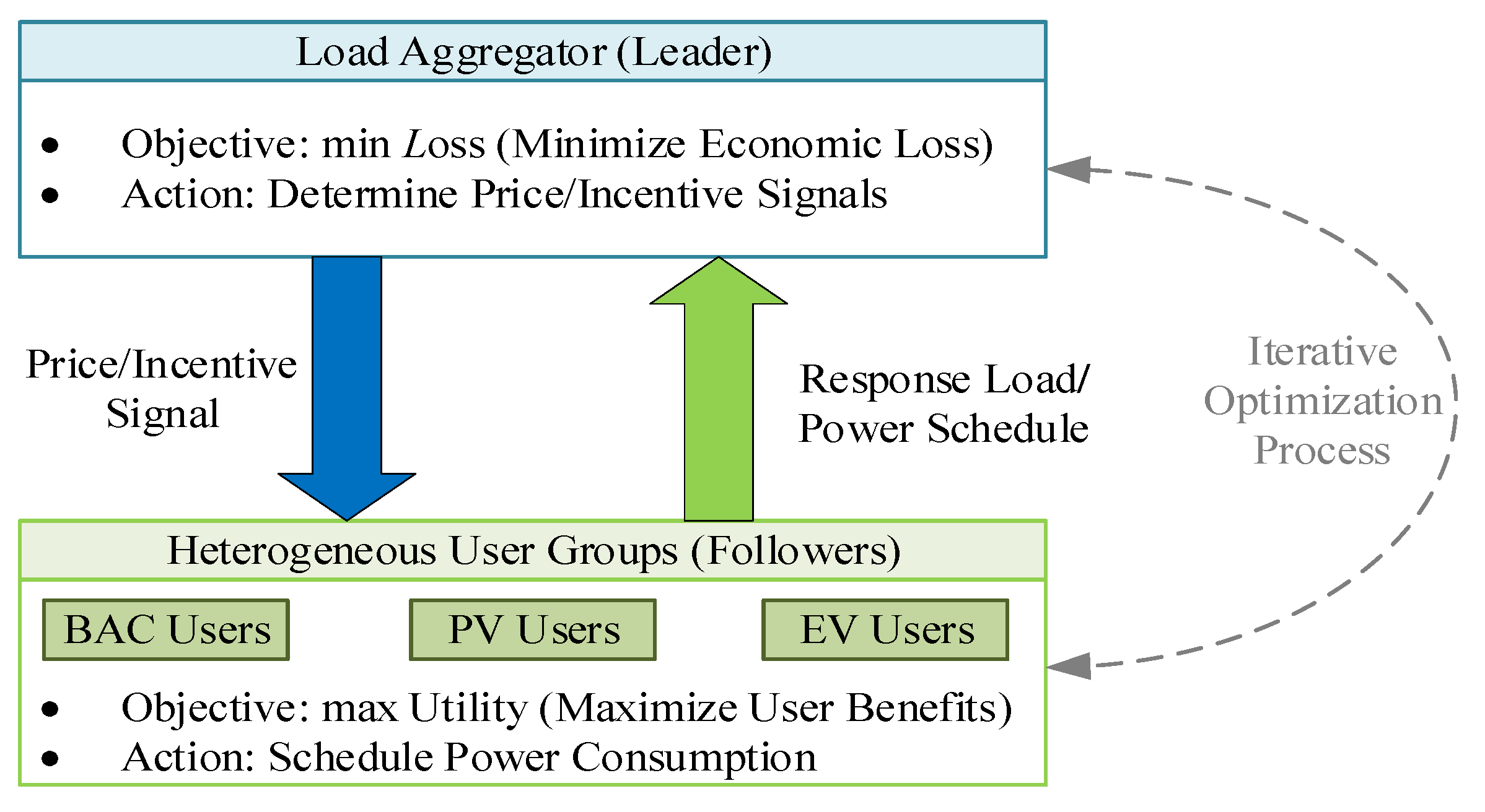 Emergency Regulation Method Based on Multi-Load Aggregation in Rainstorm