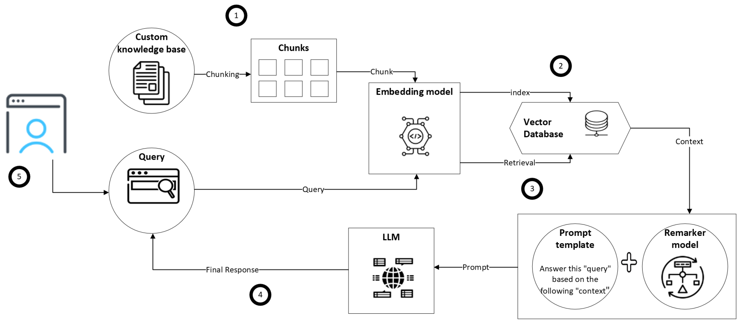 A Scalable and Low-Cost Mobile RAG Architecture for AI-Augmented ...