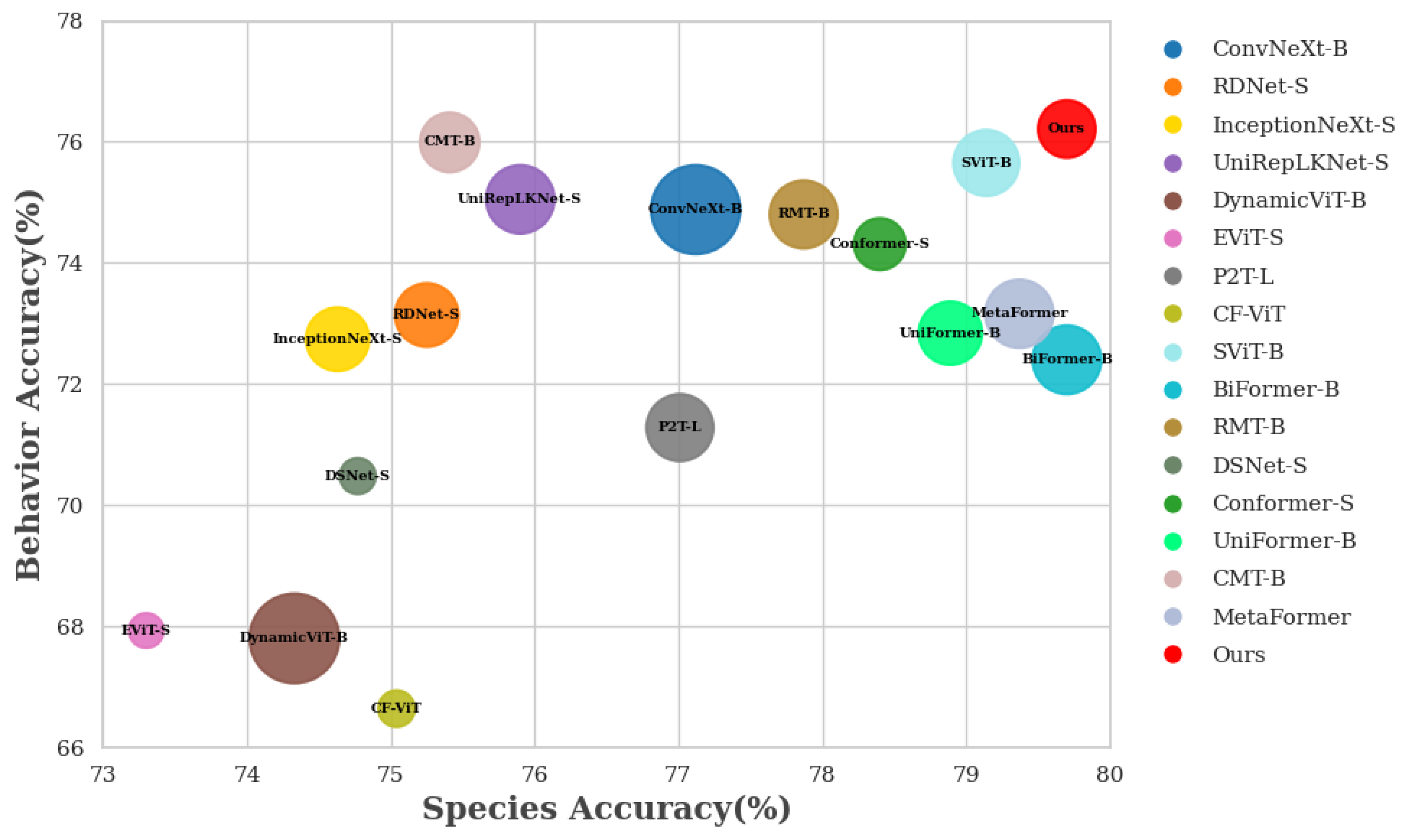 Dual-Task Learning for Fine-Grained Bird Species and Behavior ...