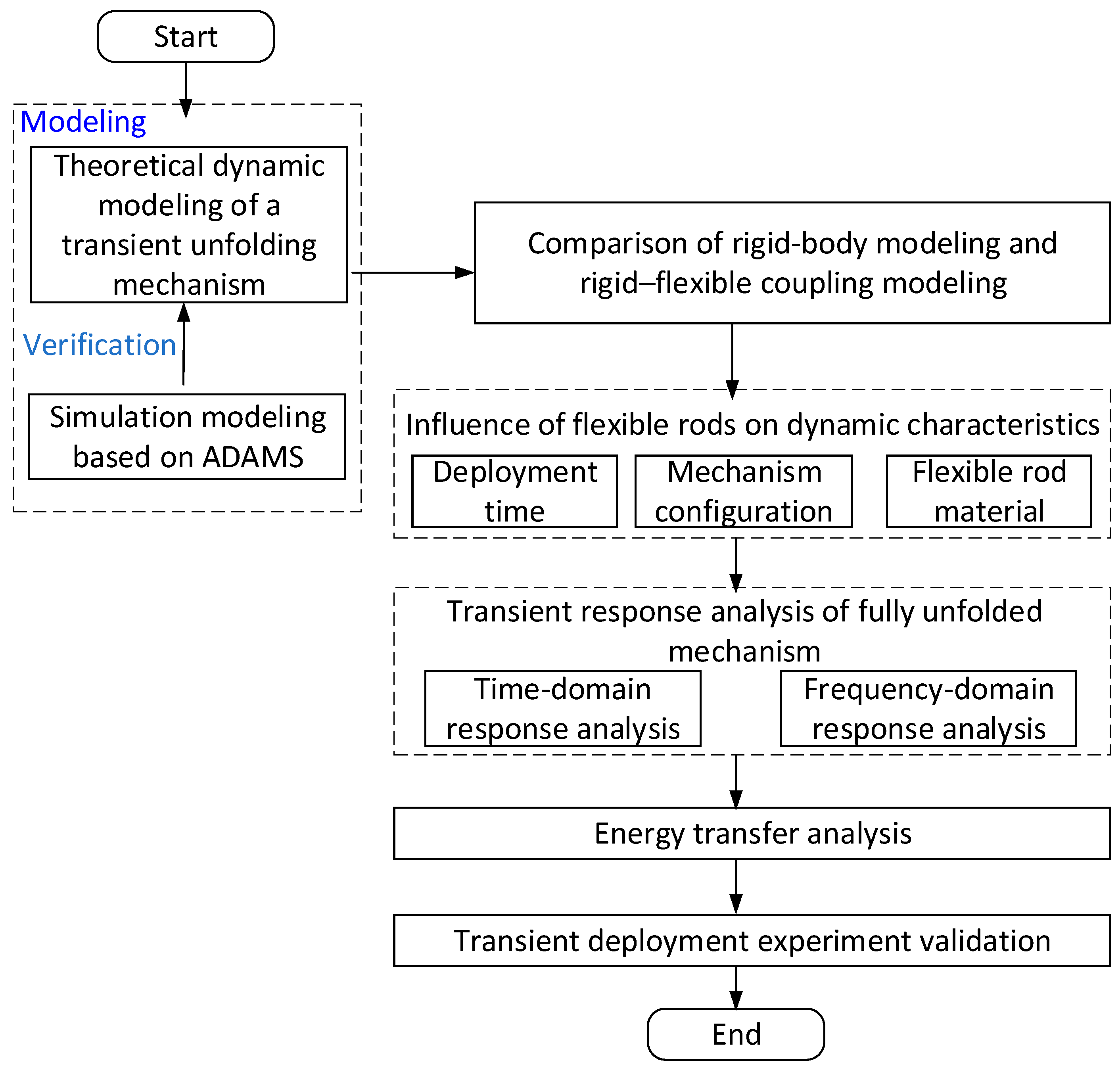 Dynamic Modeling and Analysis of Rigid-Flexible Coupled Unfolding ...