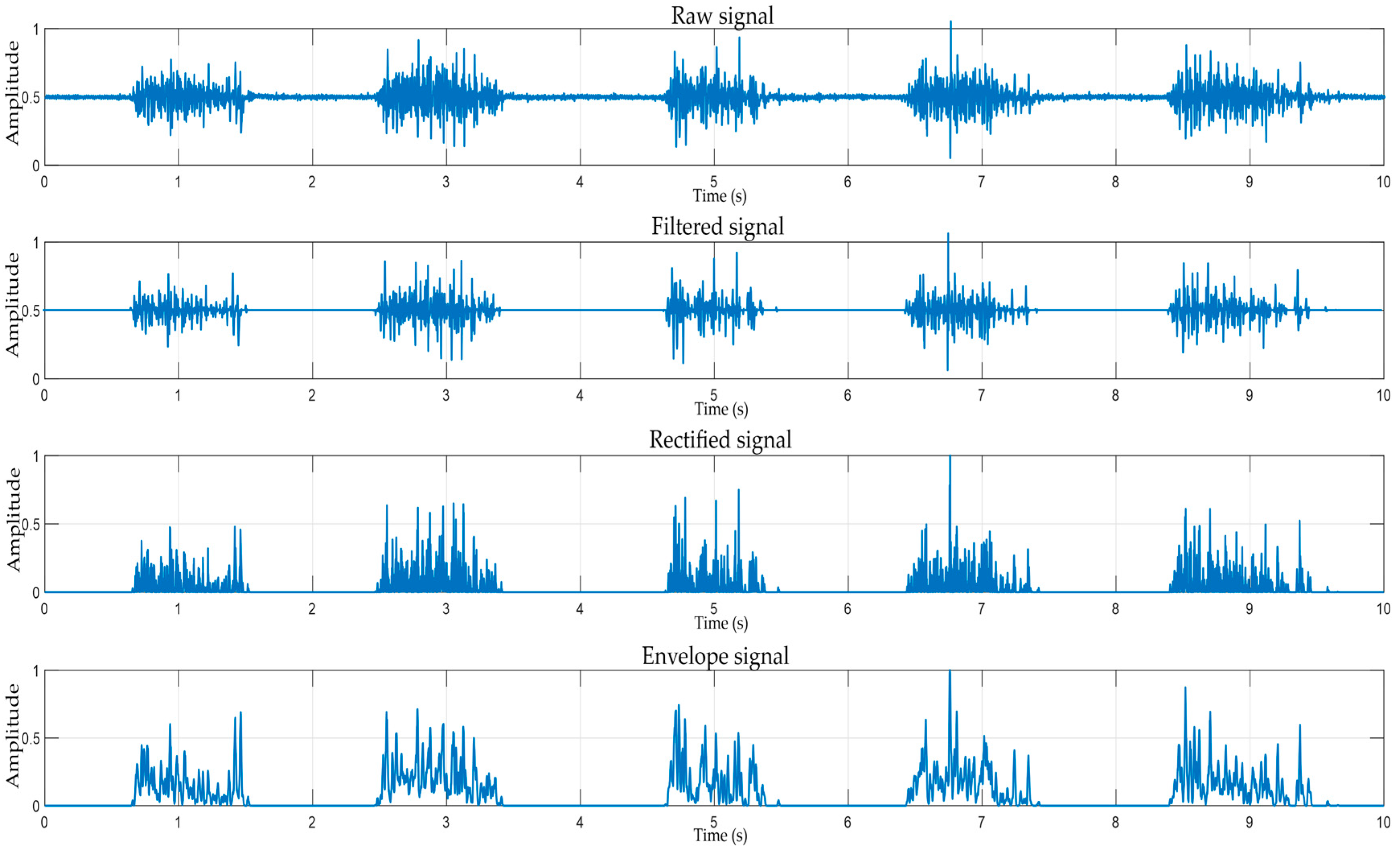 Comparative Evaluation of EMG Signal Classification Techniques Across ...