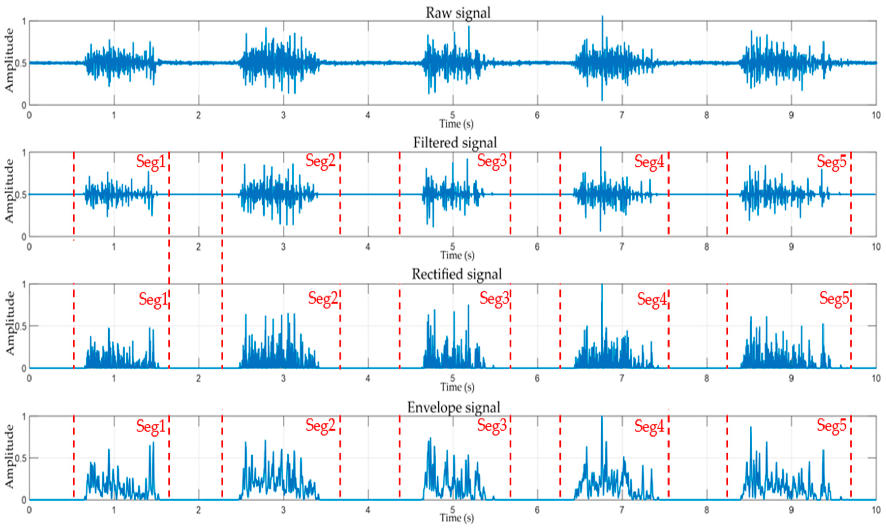 Comparative Evaluation of EMG Signal Classification Techniques Across ...