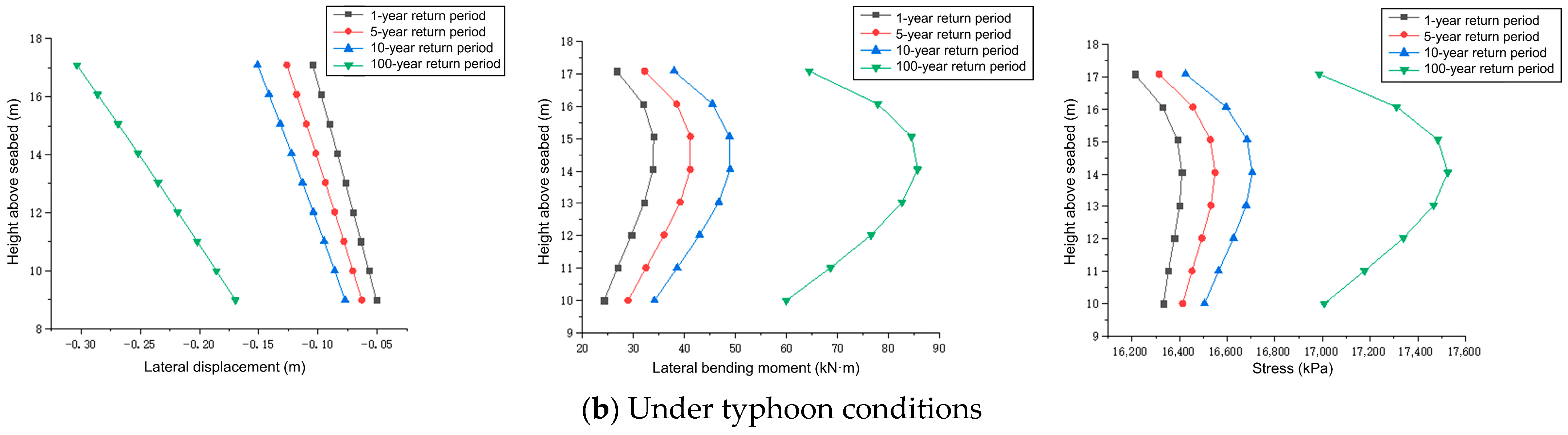 Strength and Fatigue Assessment of the Coupled Riser–Landing String ...