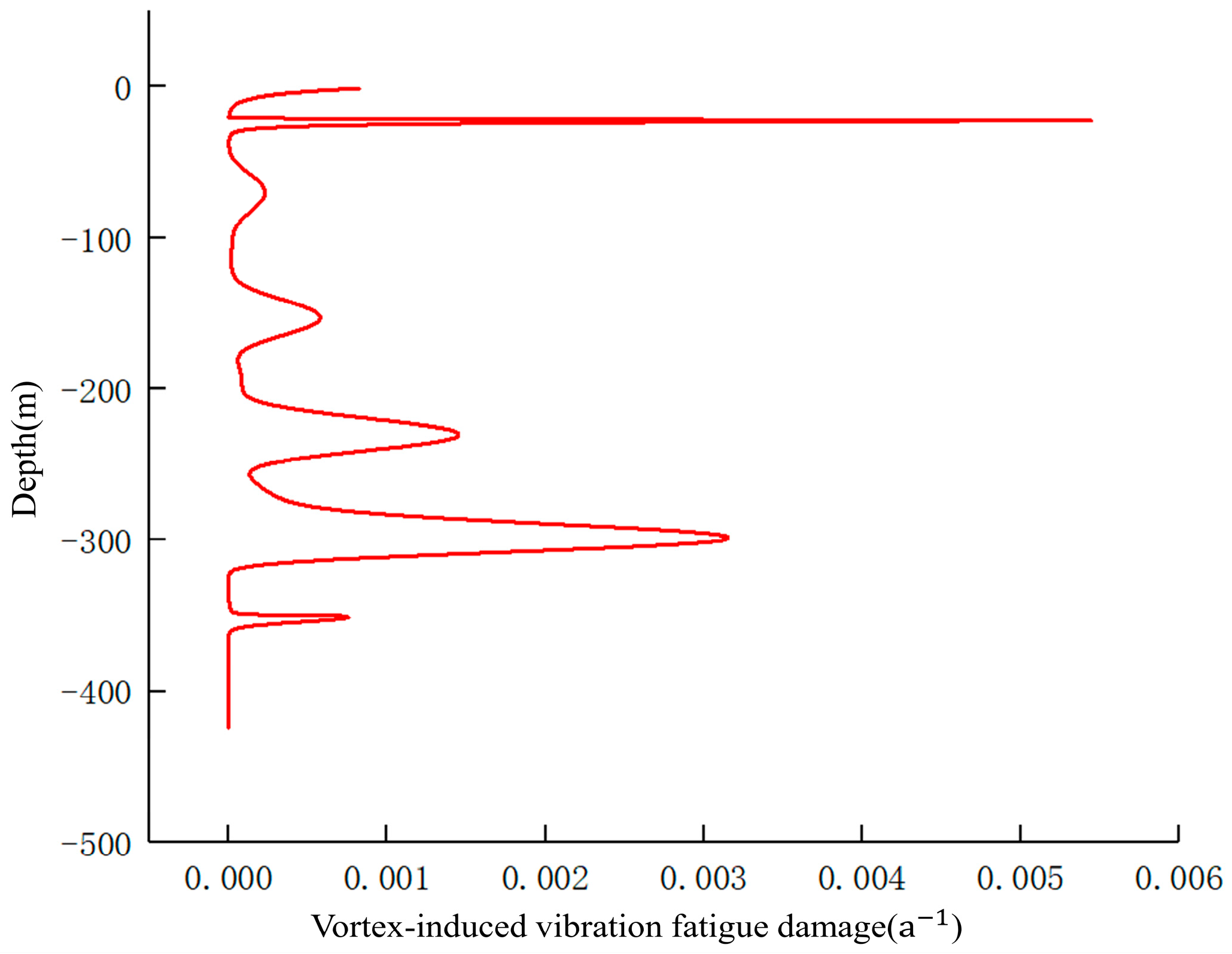 Strength and Fatigue Assessment of the Coupled Riser–Landing String ...