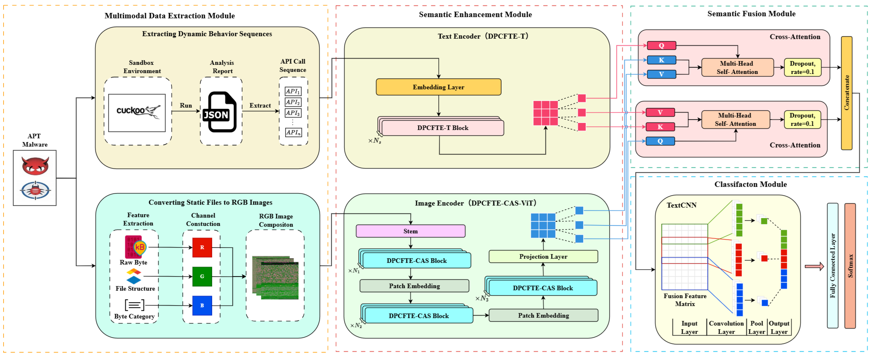 APT Malware Detection Model Based on Heterogeneous Multimodal Semantic ...