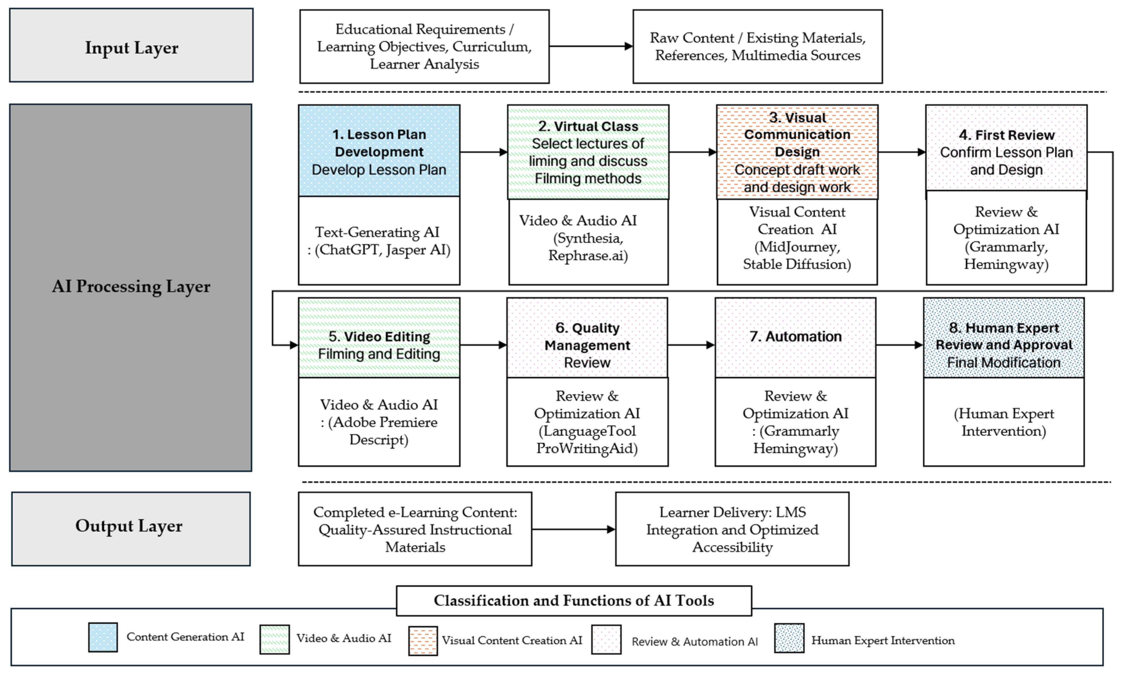 A Functional Framework for E-Learning Content Creation Using Generative ...