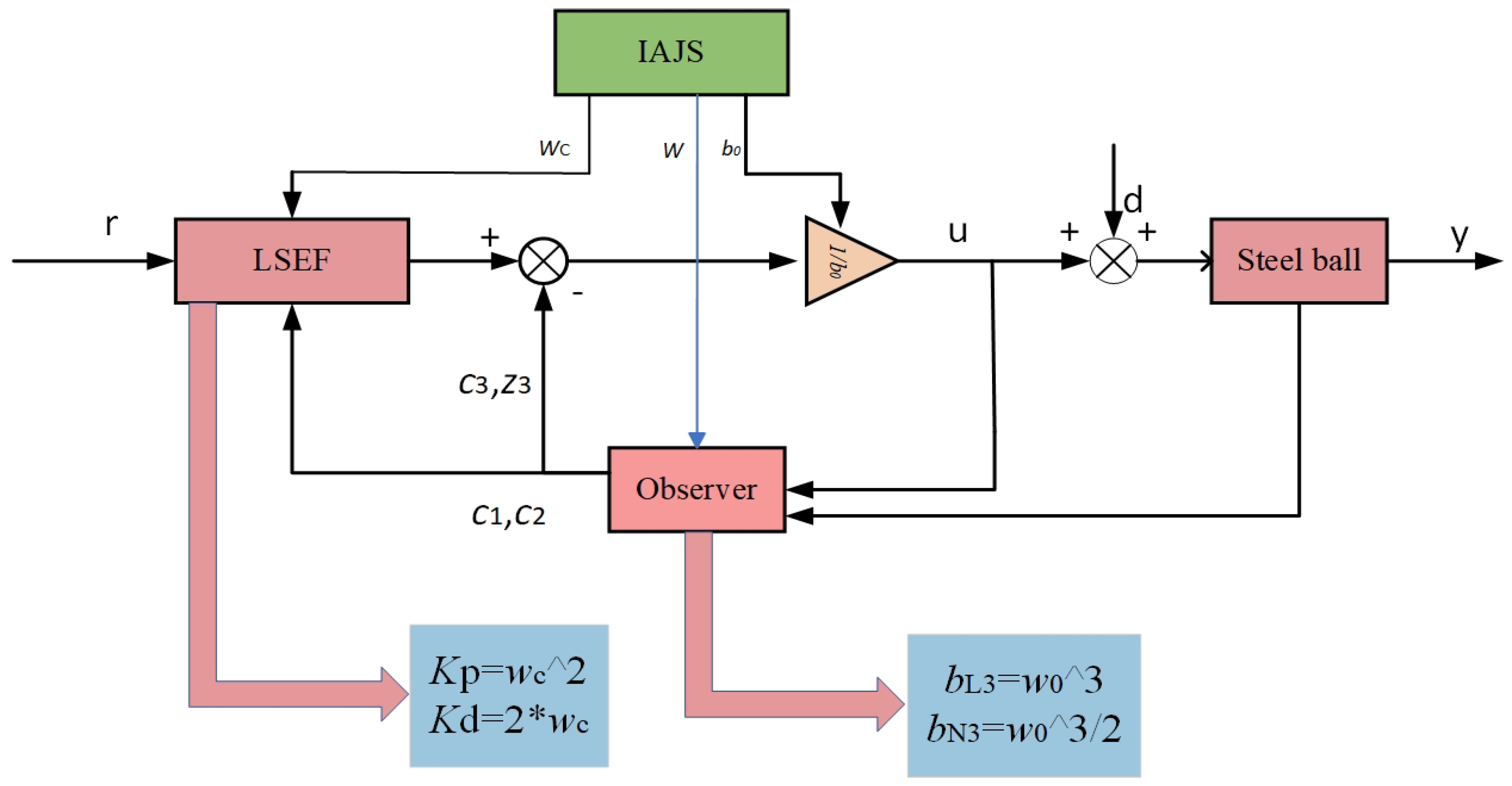 Cascaded Linear–Nonlinear Active Disturbance Rejection Control and ...