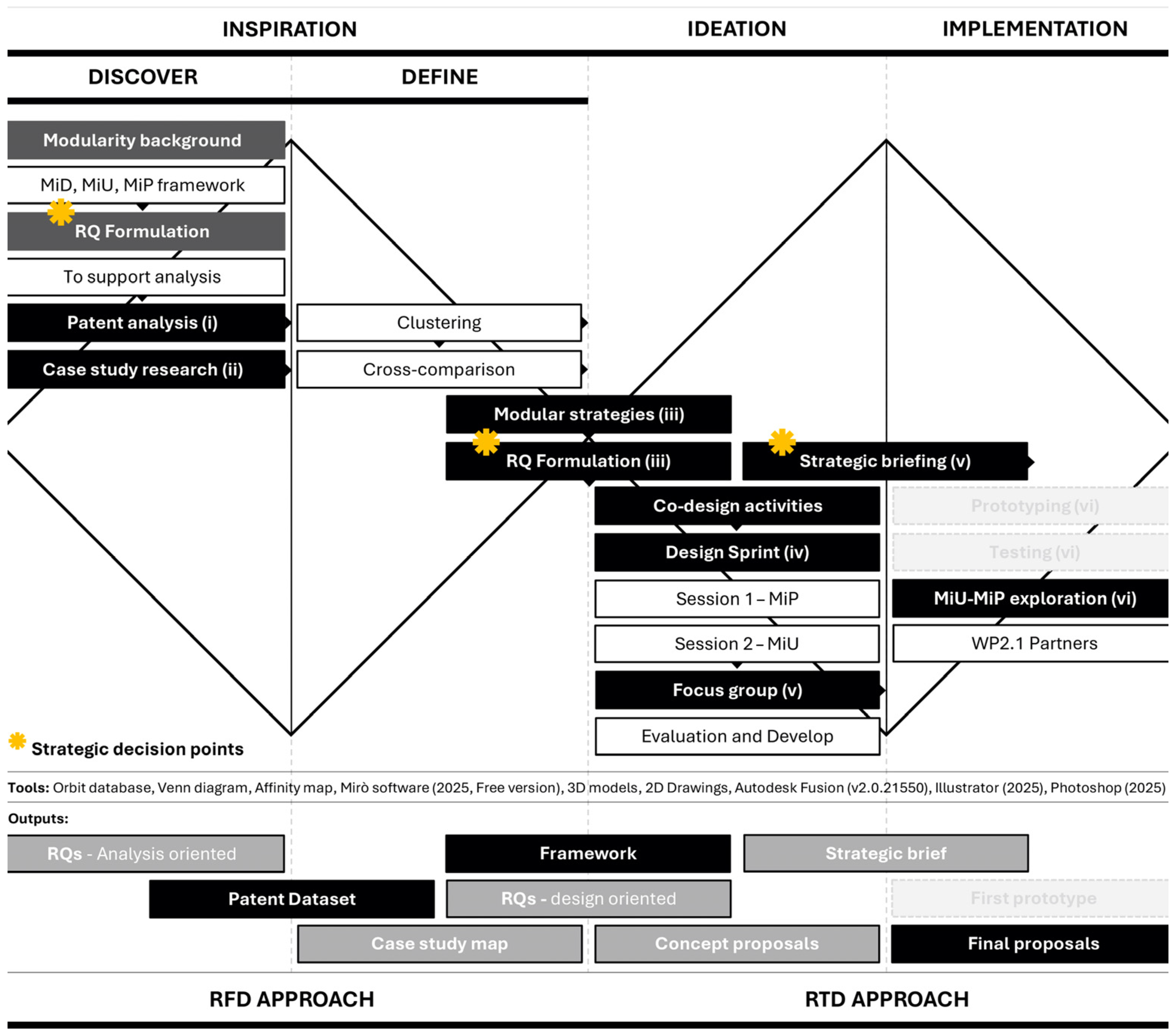 Driveable Approach Modular and Adaptive Approach for Advancing Innovation and ...