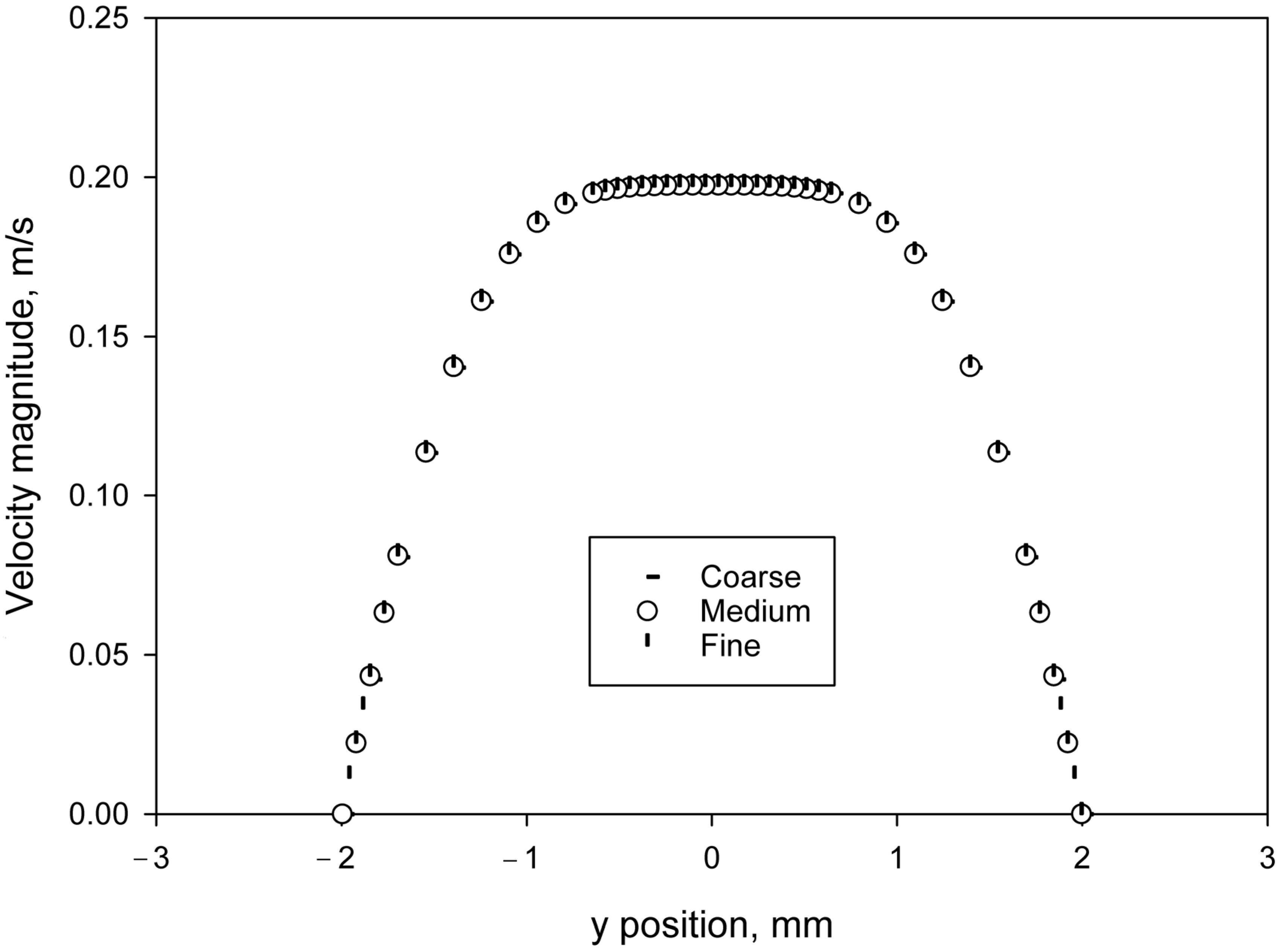 Numerical Investigation of Inlet Velocity Profile Effects on Developing ...