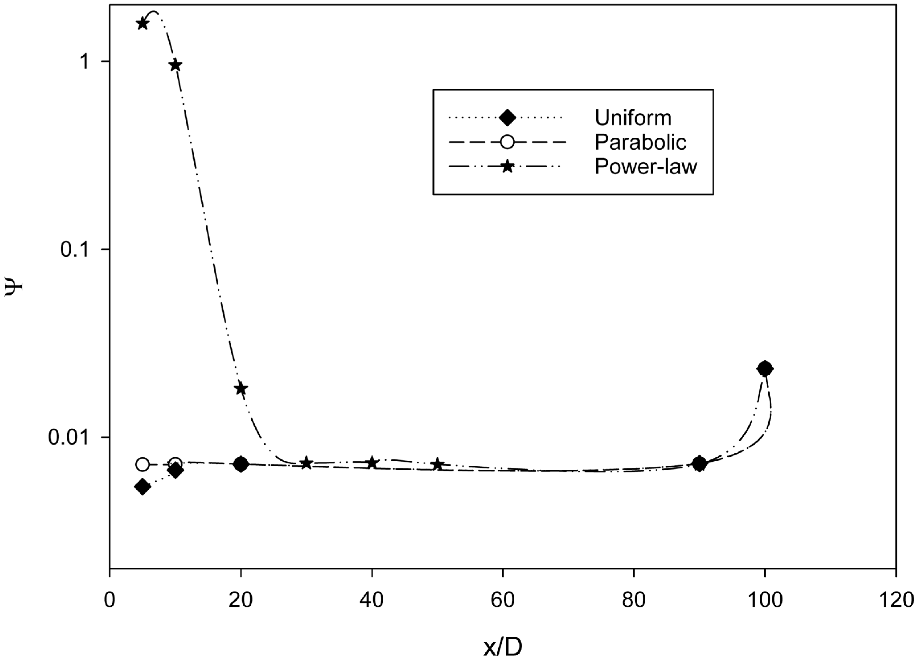Numerical Investigation of Inlet Velocity Profile Effects on Developing ...