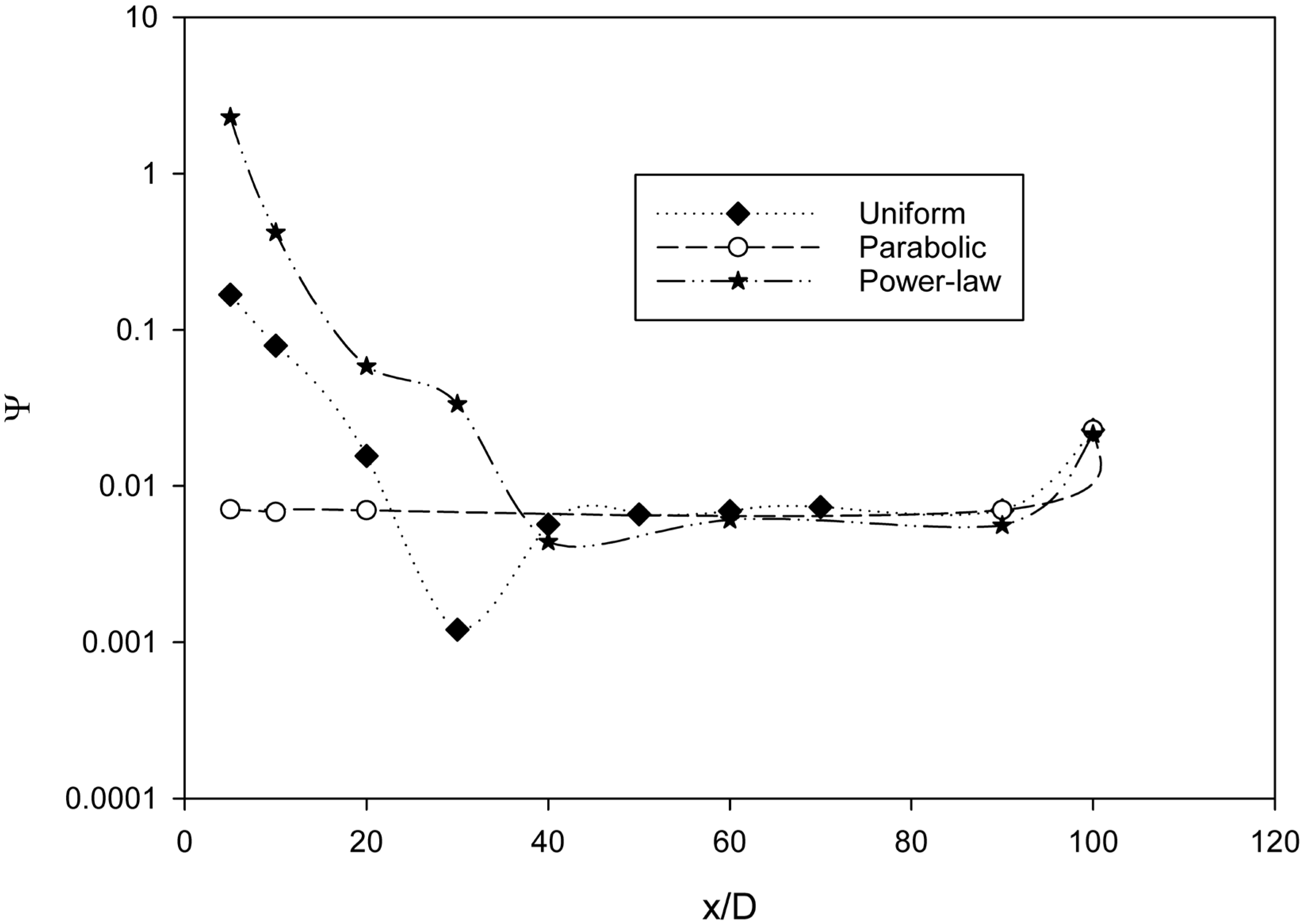 Numerical Investigation of Inlet Velocity Profile Effects on Developing ...