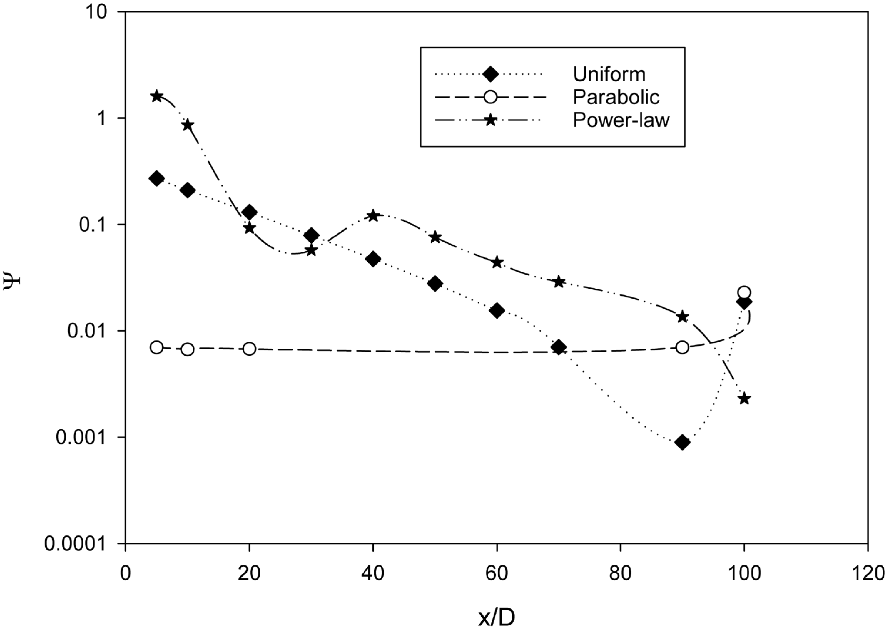 Numerical Investigation of Inlet Velocity Profile Effects on Developing ...