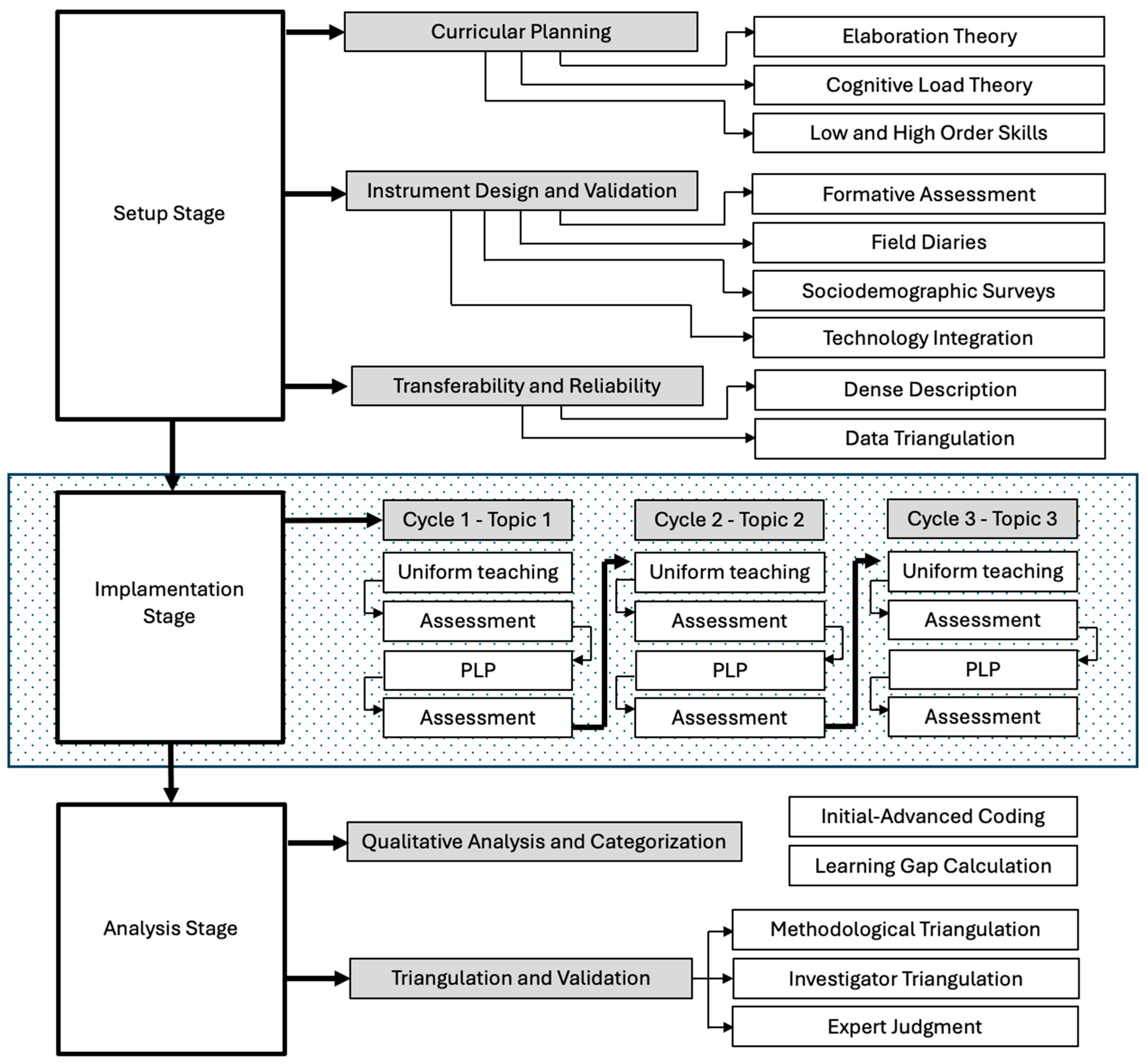 Personalized Assessment Algorithm Artificial Intelligence and Learning Gaps: Evaluating the Effectiveness ...