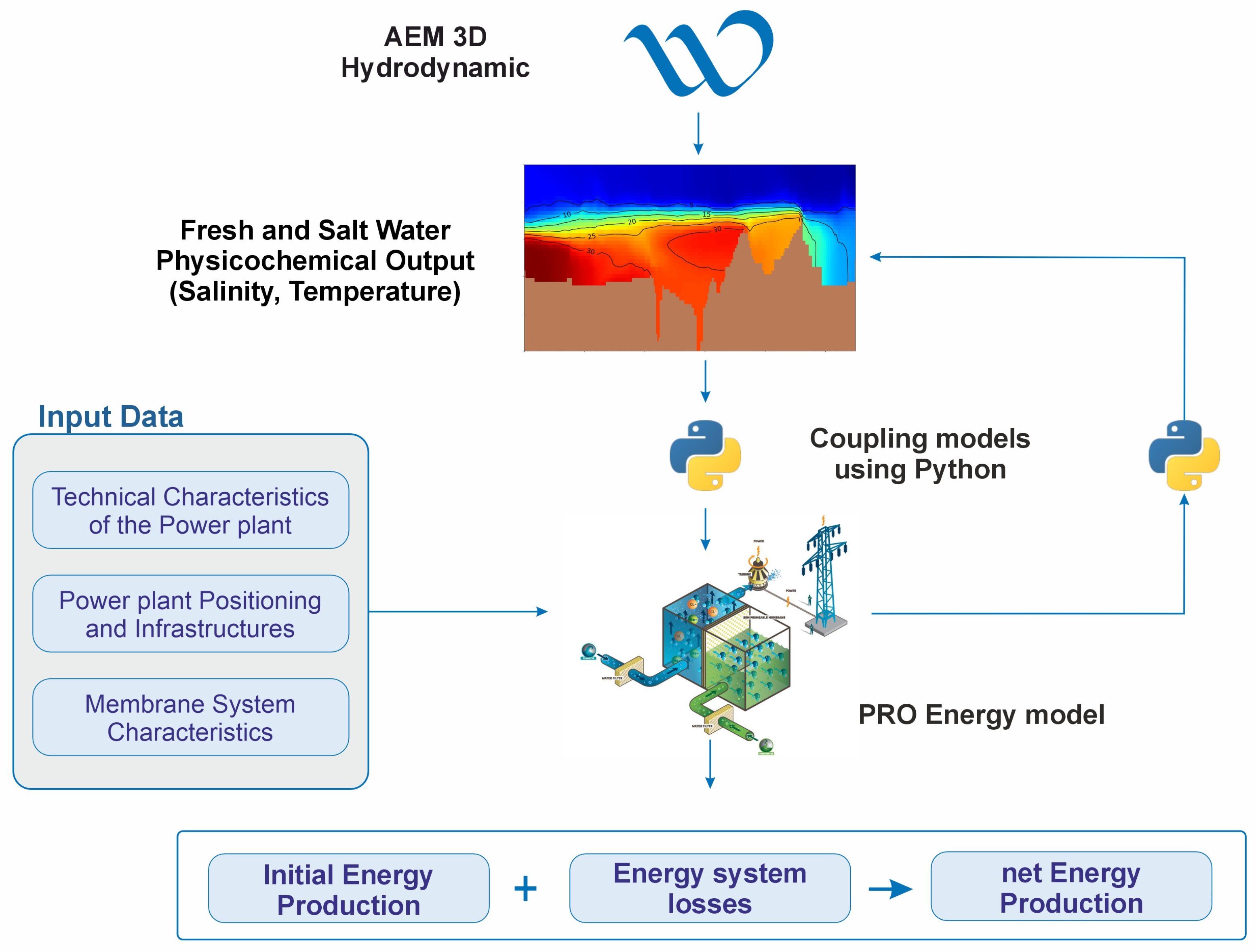 A Coupled Hydrodynamic–Energy Production Model for Optimal Salinity ...