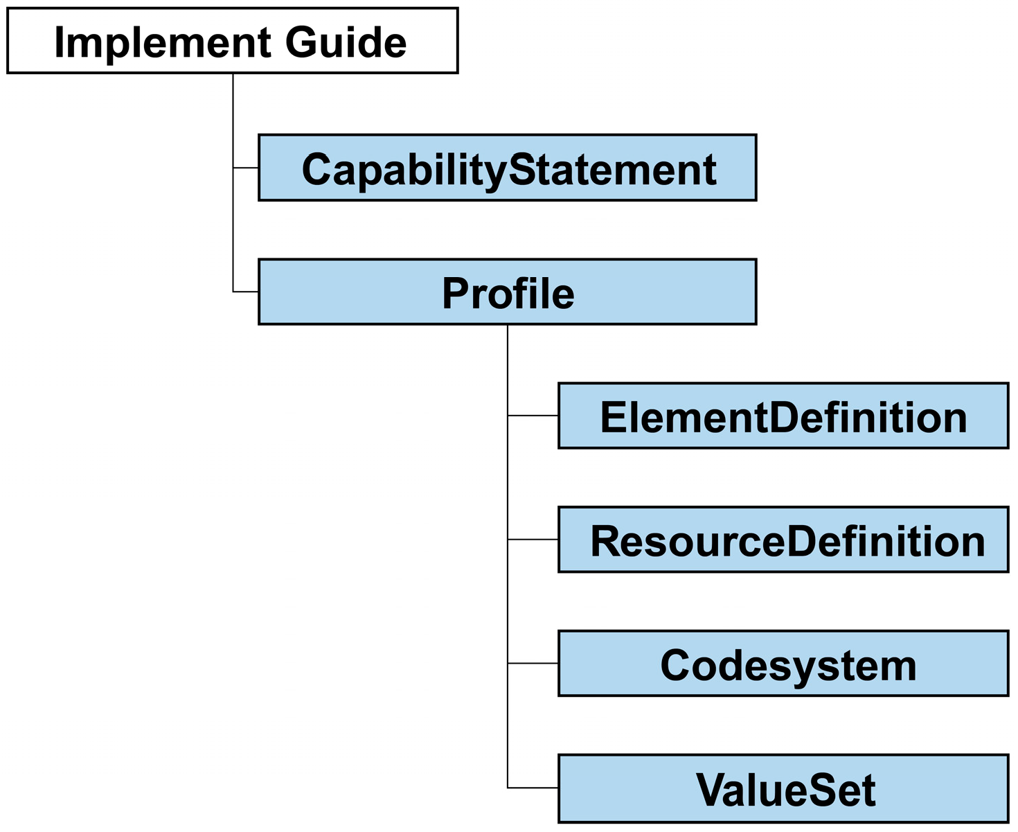 An Original Study on Performance-Optimized EMR-to-HL7 FHIR Conversion ...