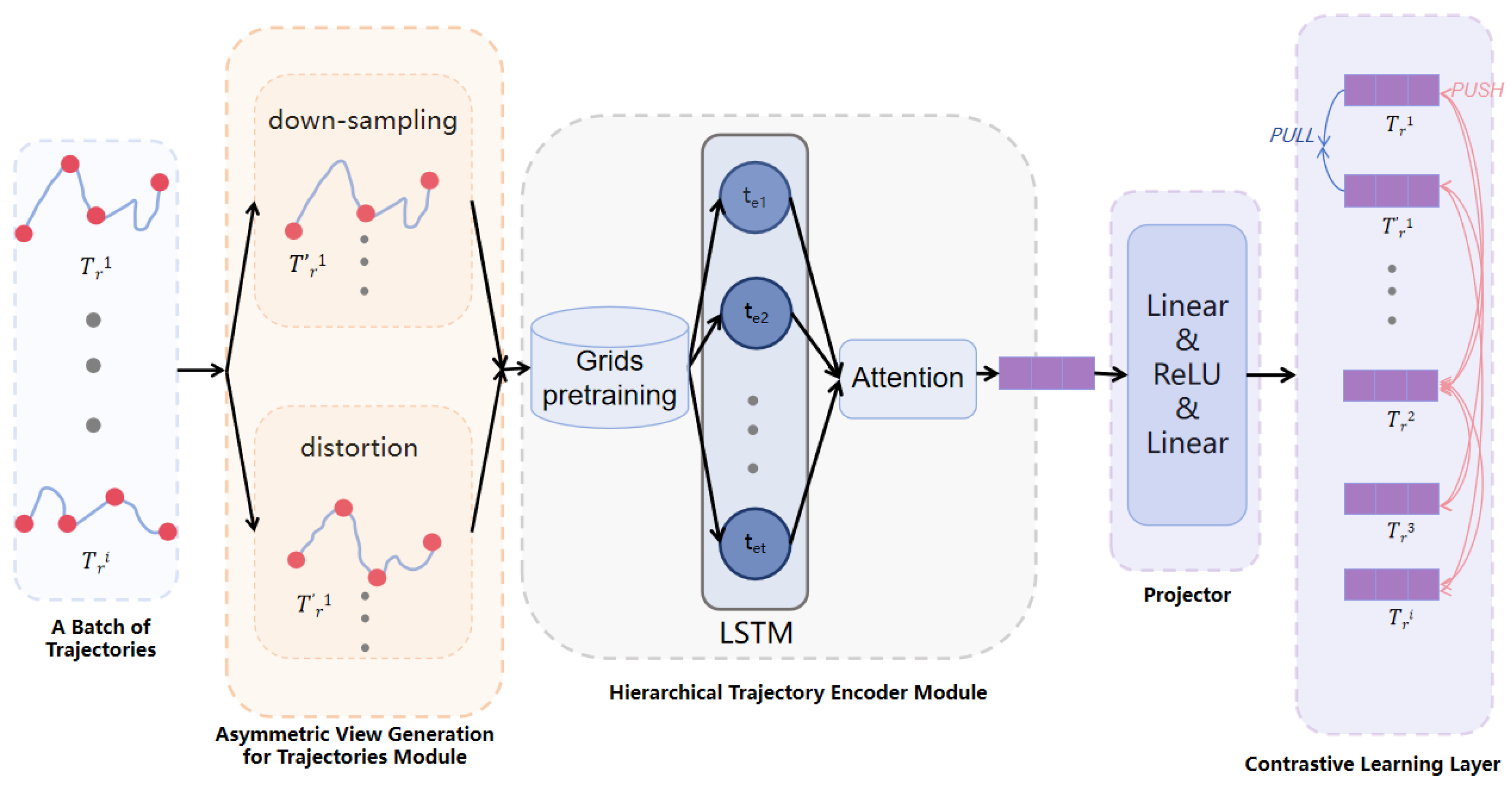 LATS: Robust Trajectory Similarity Computation via Hybrid LSTM ...