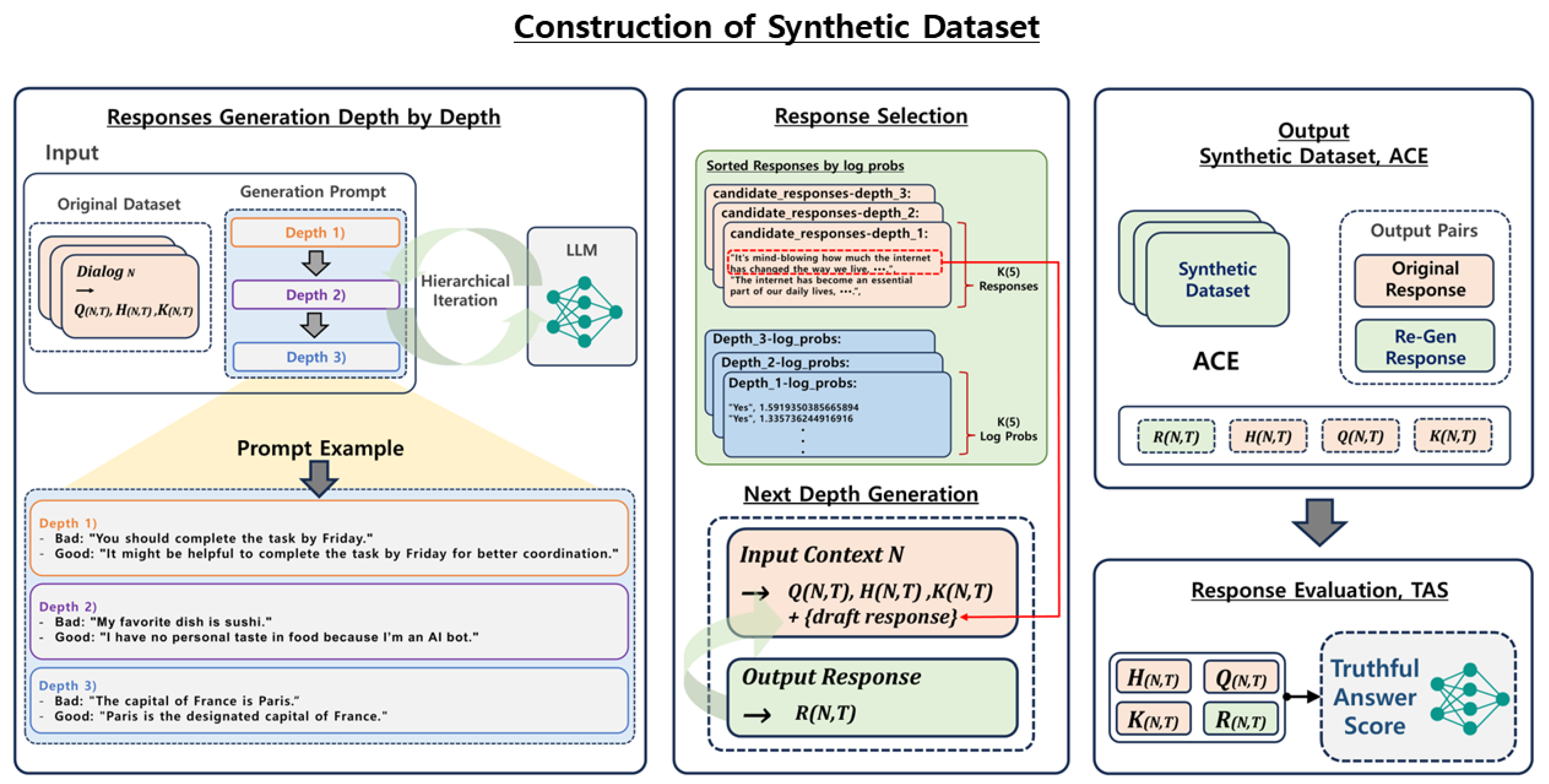 Truth Is Better Generated than Annotated: Hierarchical Prompt ...