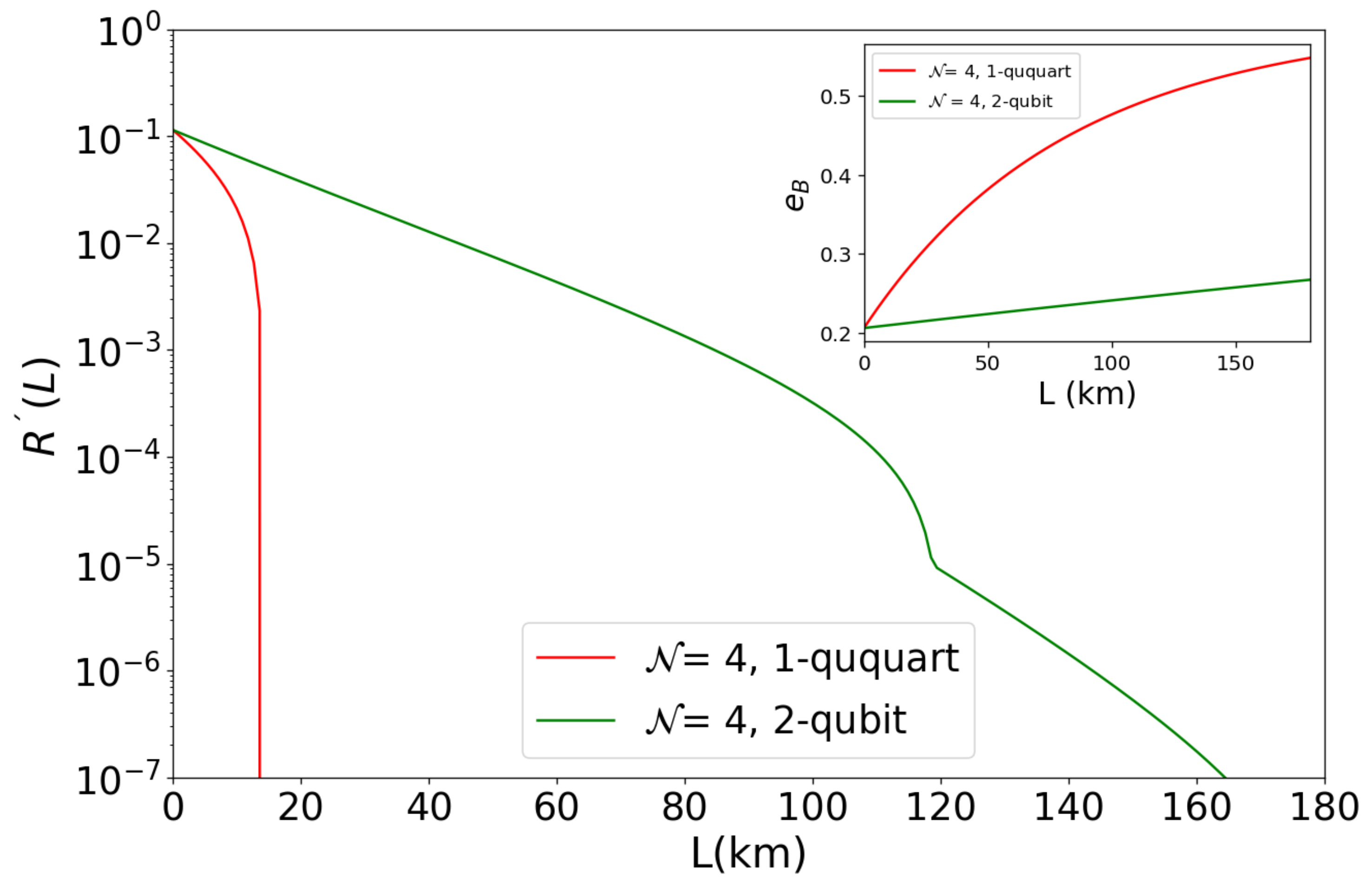 High-Dimensional Quantum Key Distribution with N-Qudits States in ...