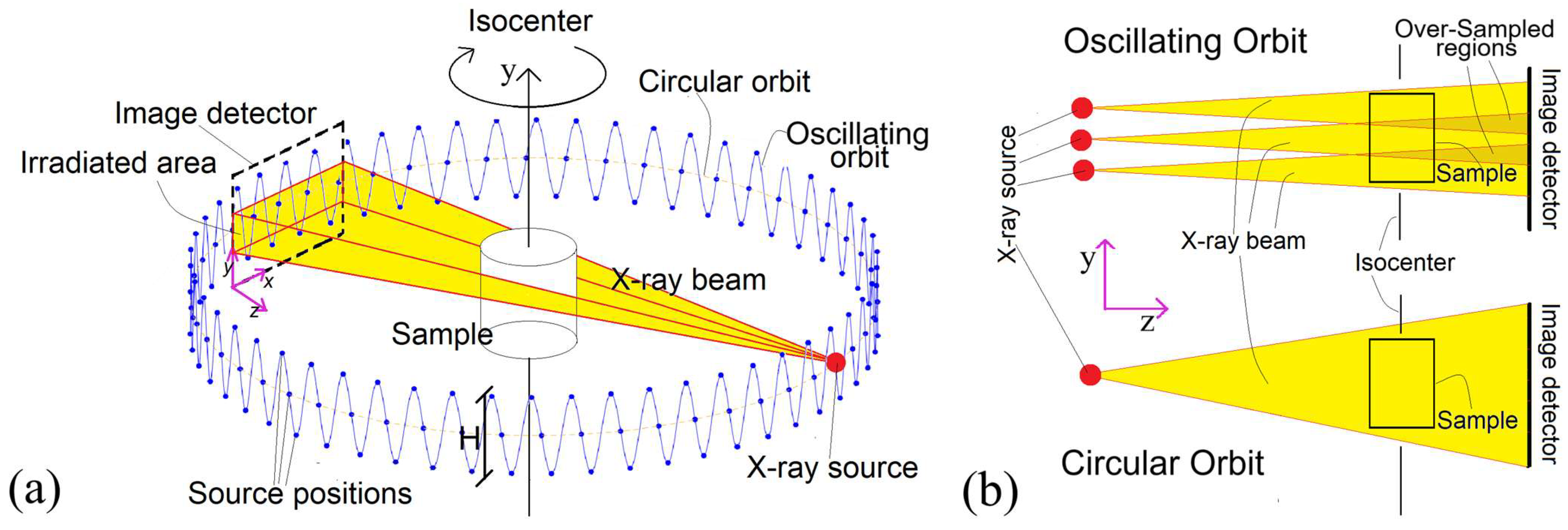 In Silico Investigation of an Innovative Cone-Beam CT Configuration for ...