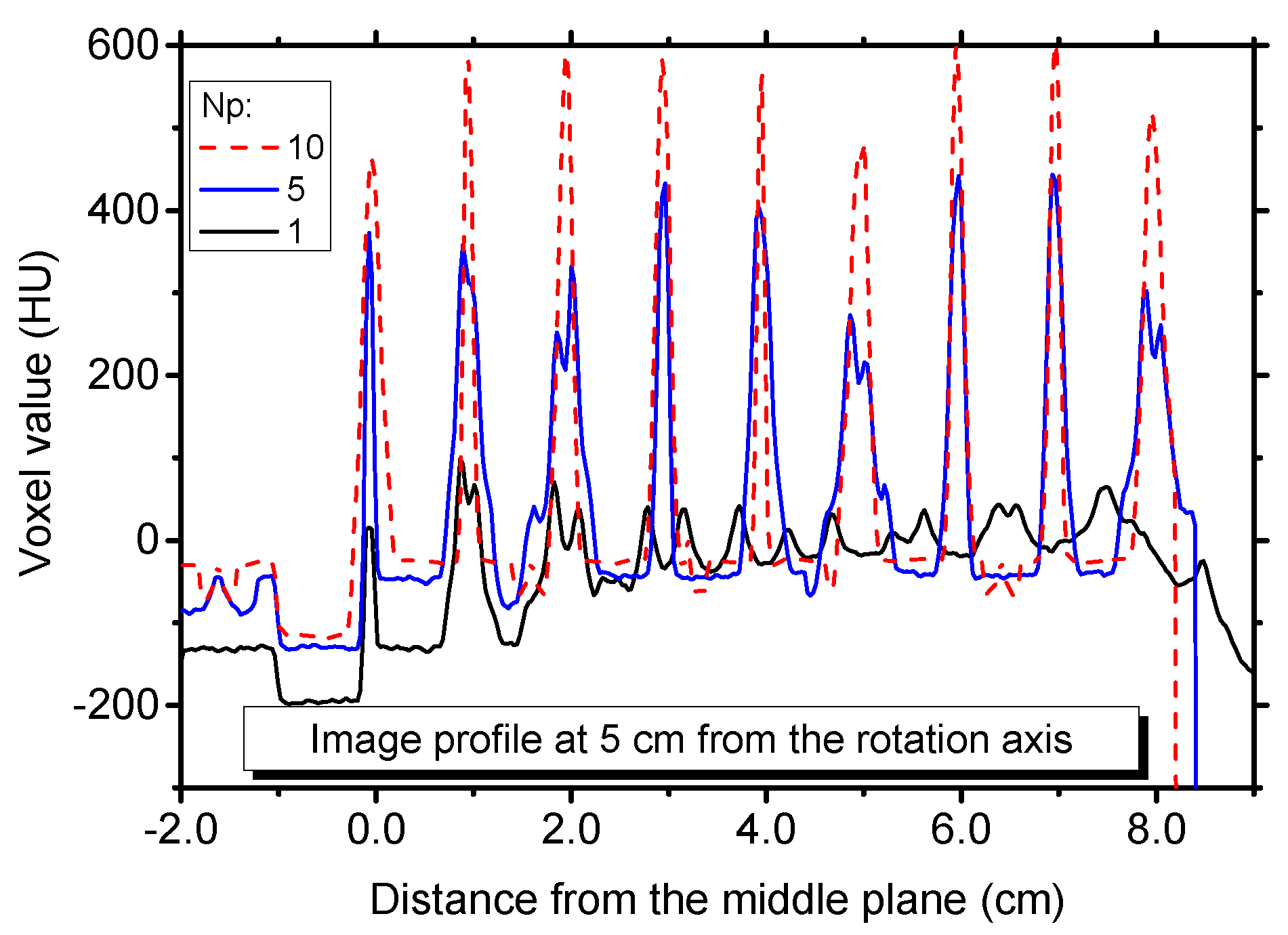 In Silico Investigation of an Innovative Cone-Beam CT Configuration for ...