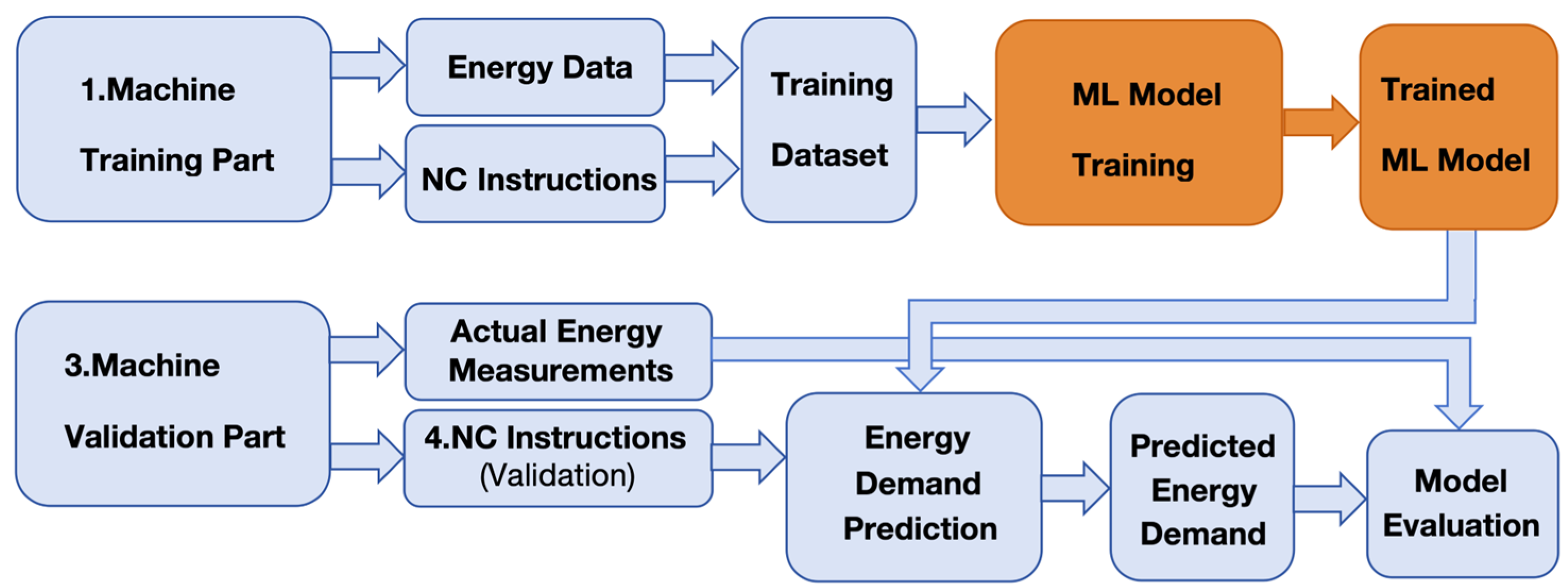 Research Progress on Energy Consumption Throughout the Life Cycle of ...