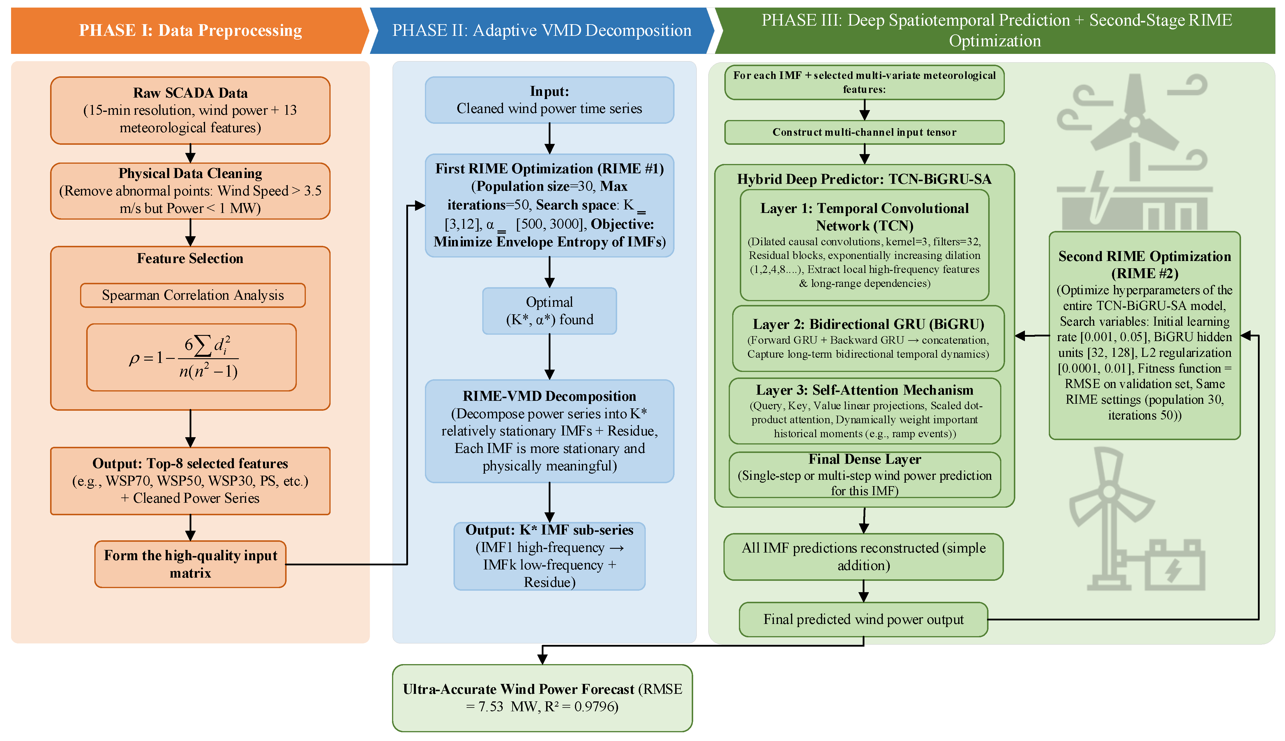 A Dual-Optimized Hybrid Deep Learning Framework with RIME-VMD and TCN ...