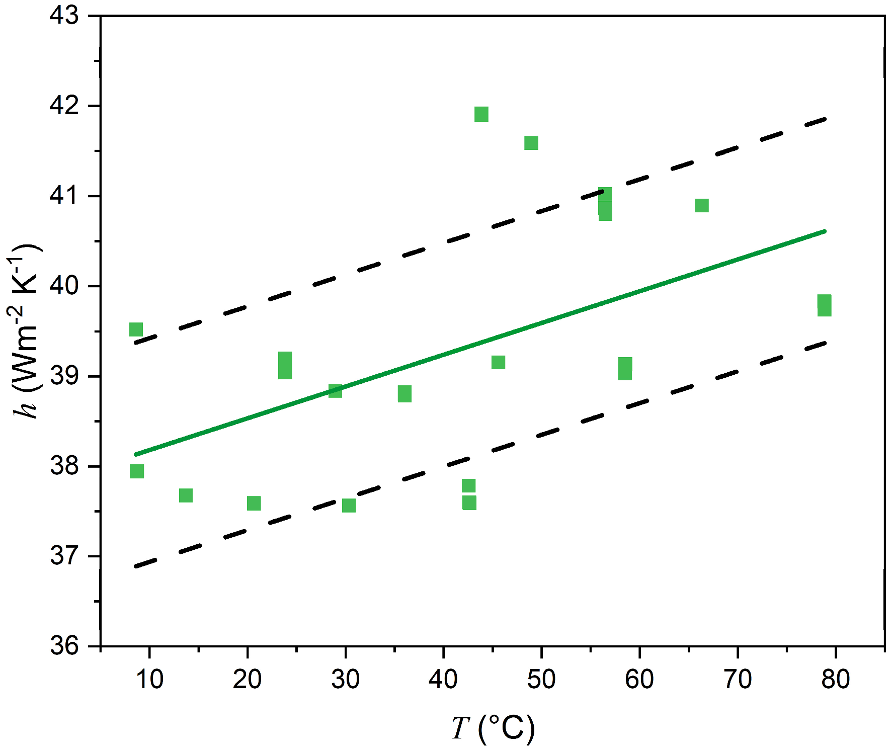 Thermal Conductivity and Convection Heat Transfer Coefficient of ...