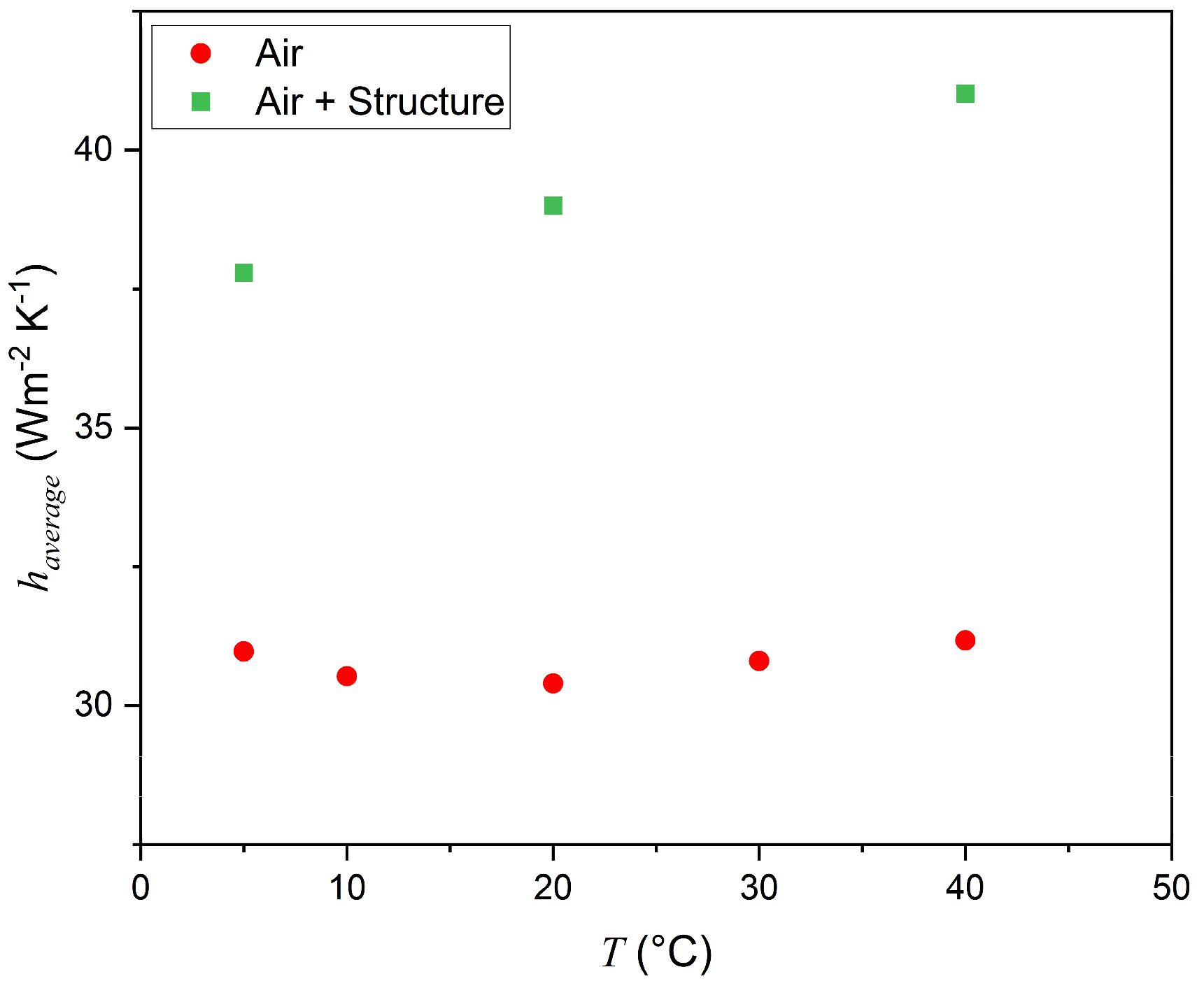 Thermal Conductivity and Convection Heat Transfer Coefficient of ...