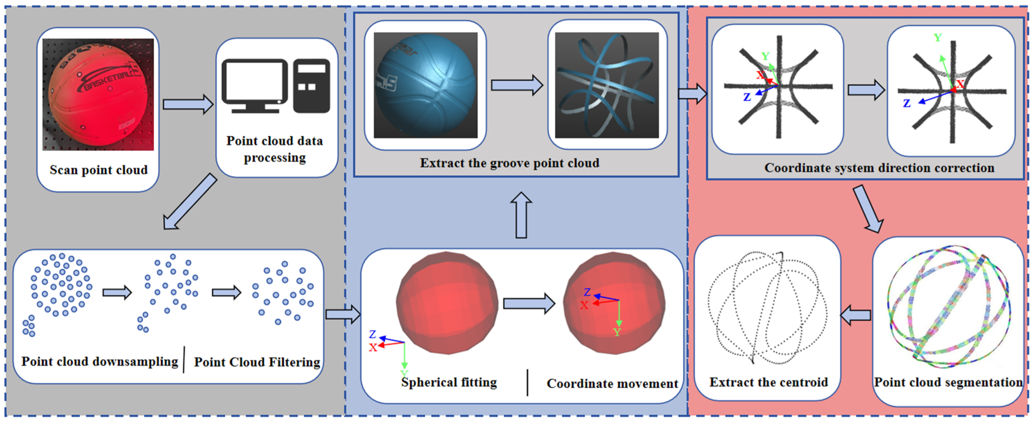 Model-Free Path Planning for Complex Grooves on Spherical Workpieces ...