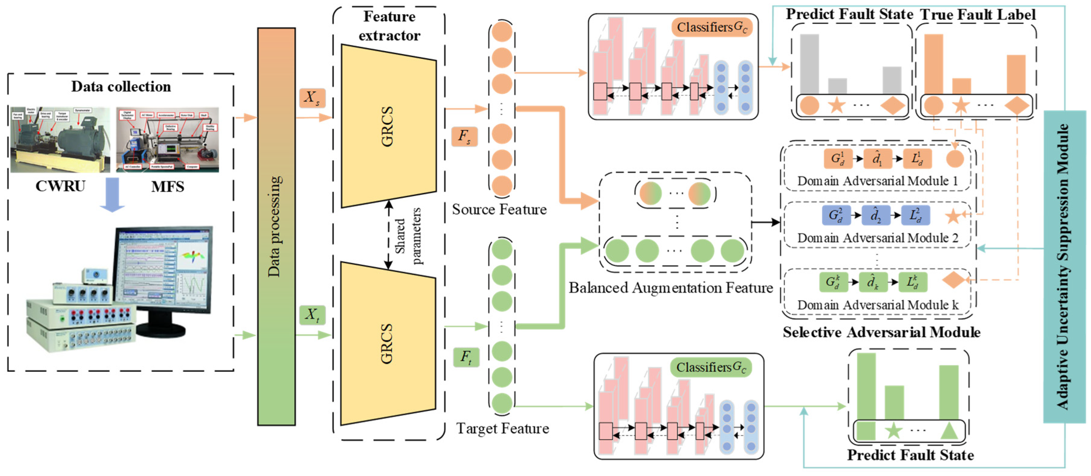 Selective Adversarial Augmentation Network for Bearing Fault Diagnosis ...