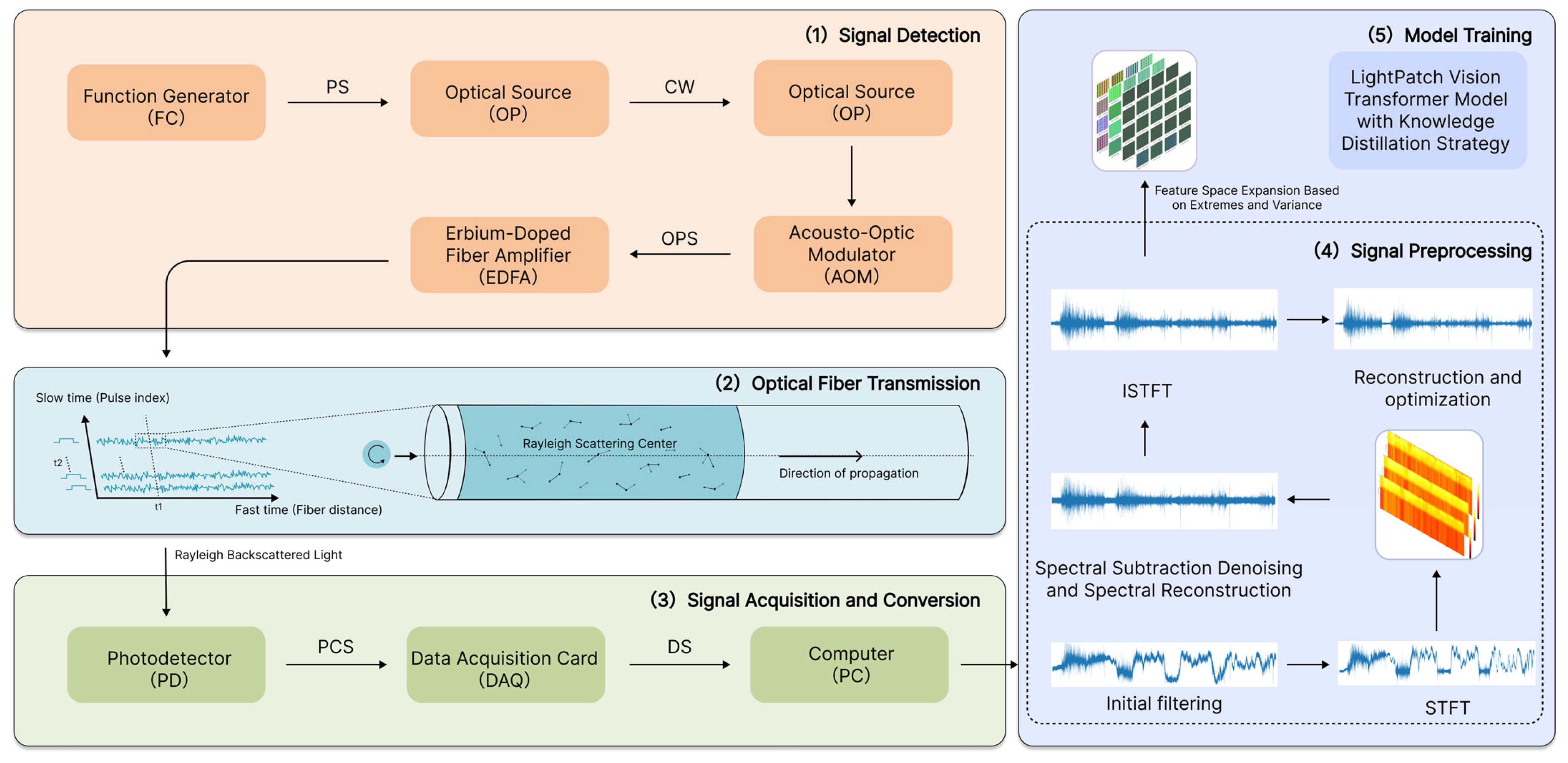 Lightweight Vision Architecture Deployed in Terminal for Safety Monitoring and Early Warning of Transmission Lines – Nature
