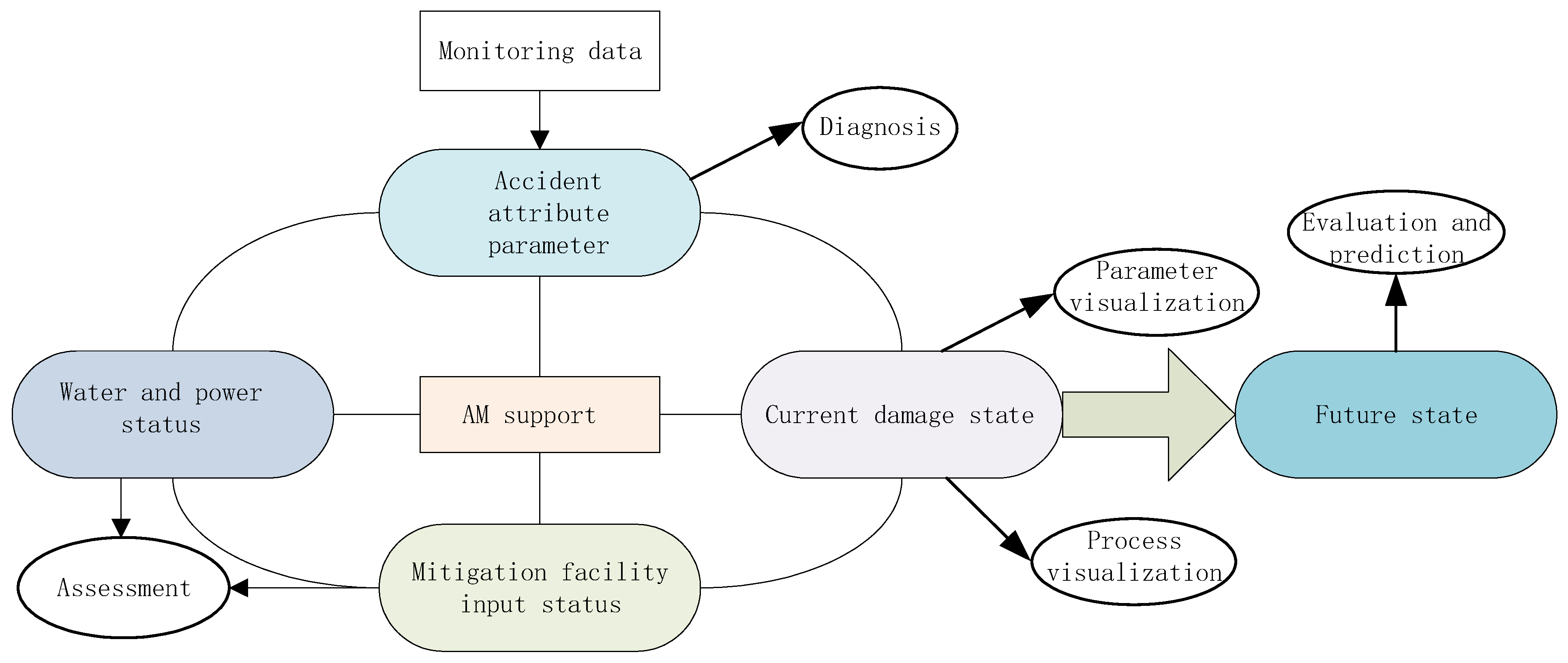 Framework of Online Support System for Nuclear Power Plant Accident ...