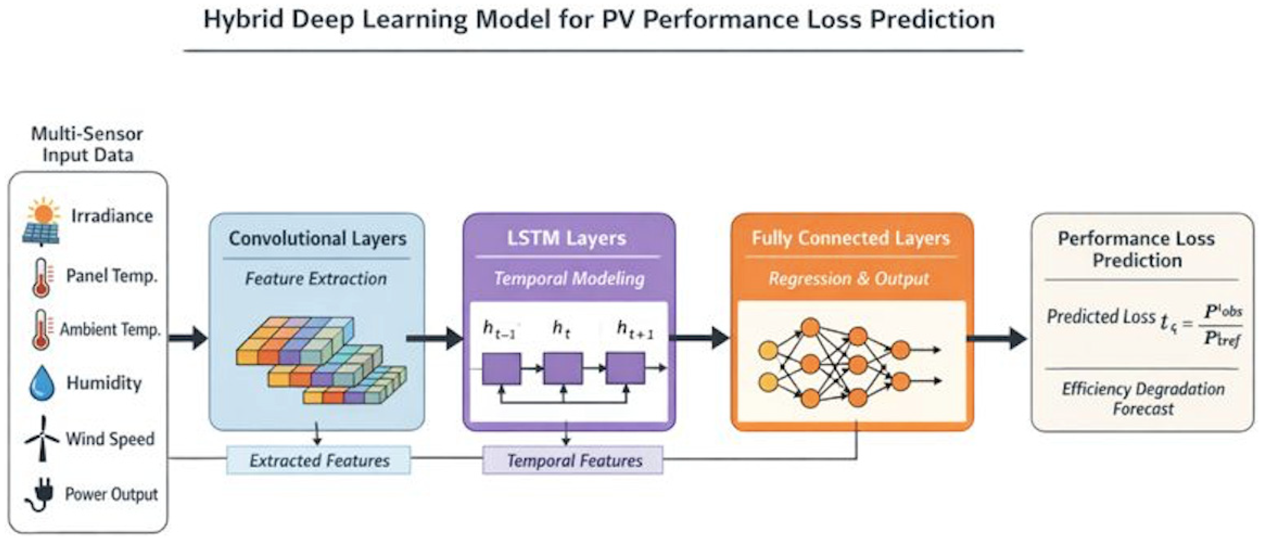 Deep Learning-Based Detection and Forecasting of Performance Losses in ...