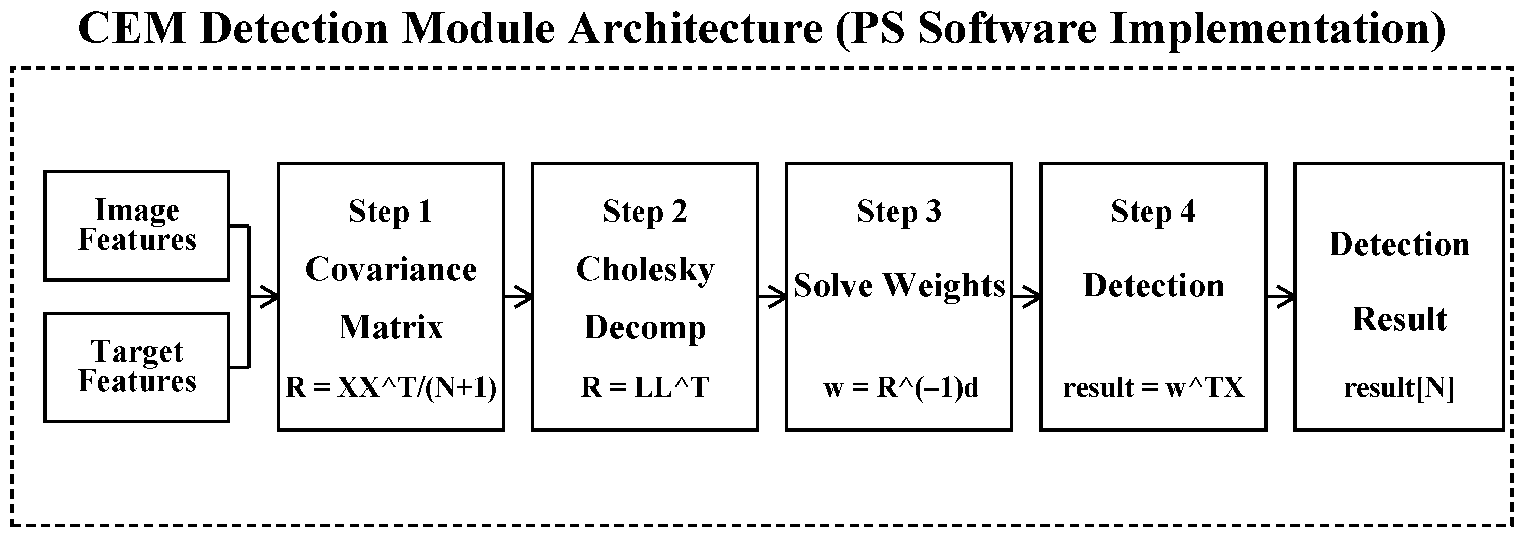 Lightweight CNN-CEM for Efficient Hyperspectral Target Detection on ...