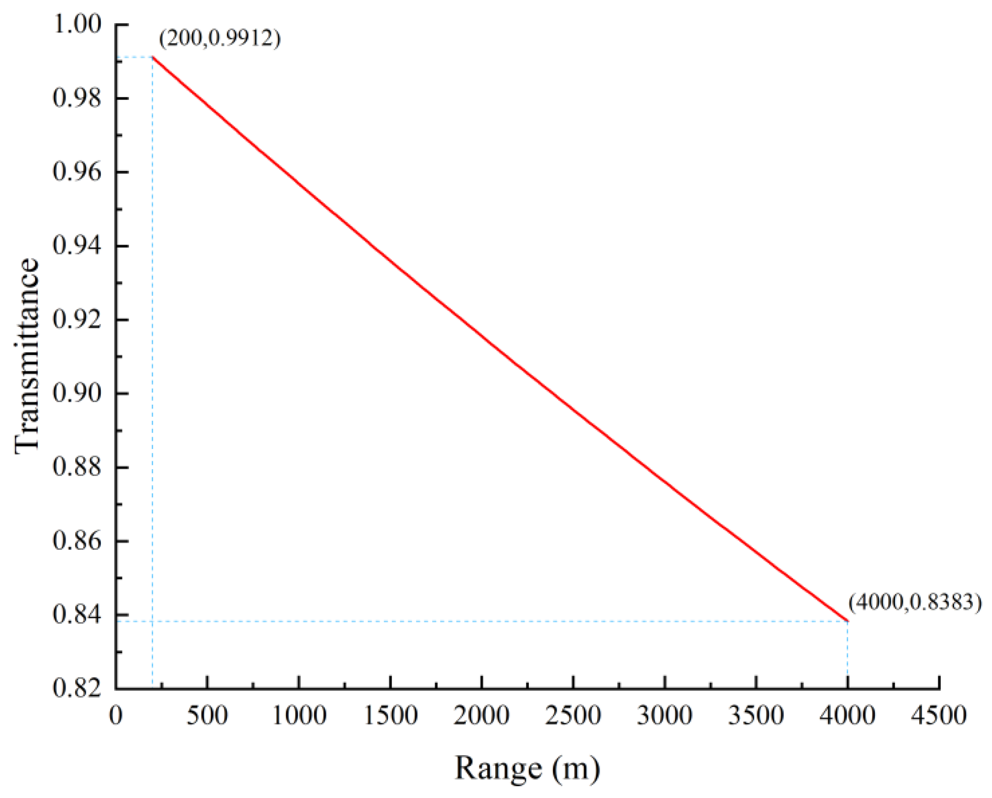 Research on Frequency Modulated Continuous Wave (FMCW) Lidar Equation ...