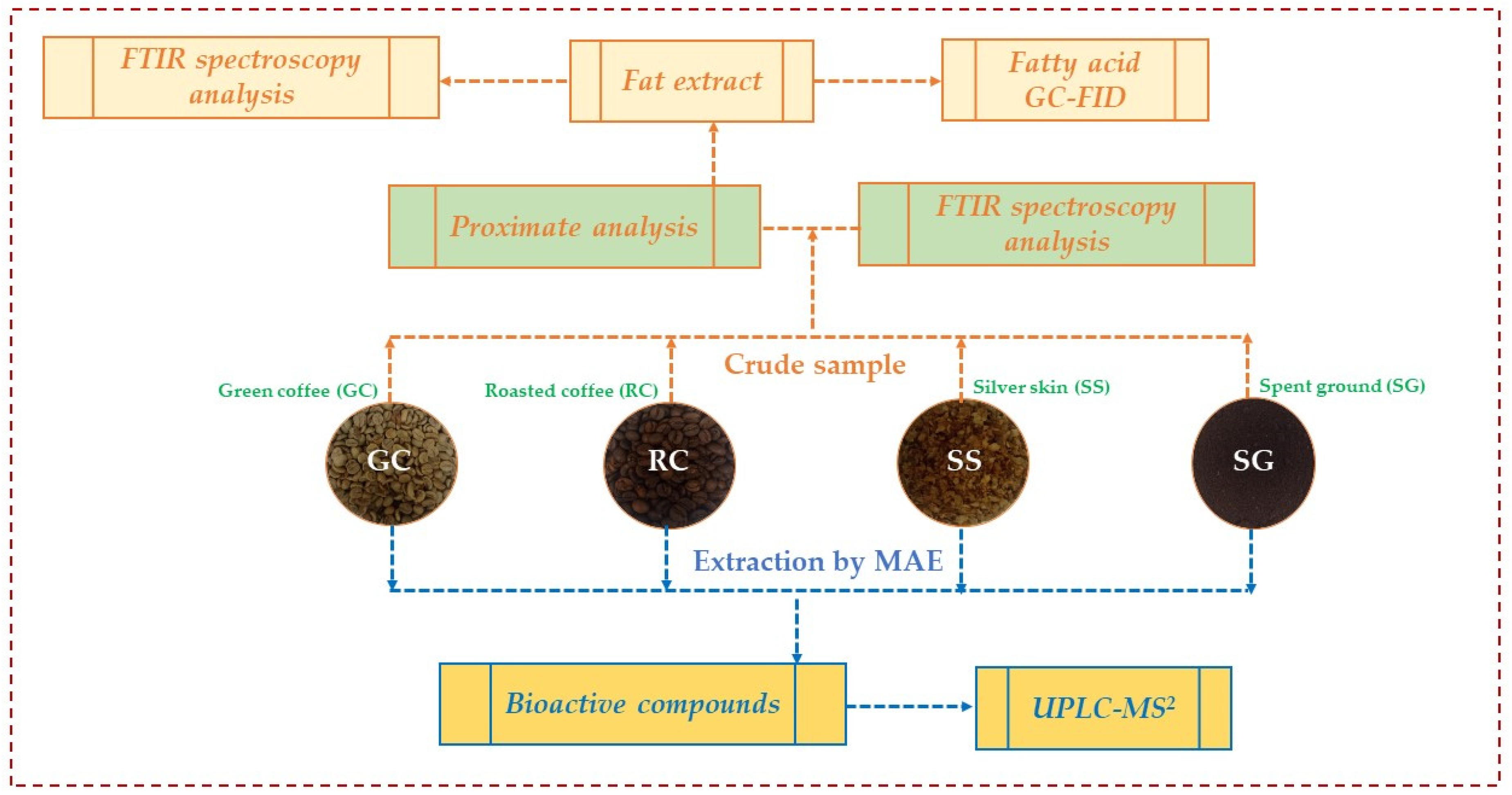 Microwave-Assisted Extraction of Bioactive Compounds and Chemical ...