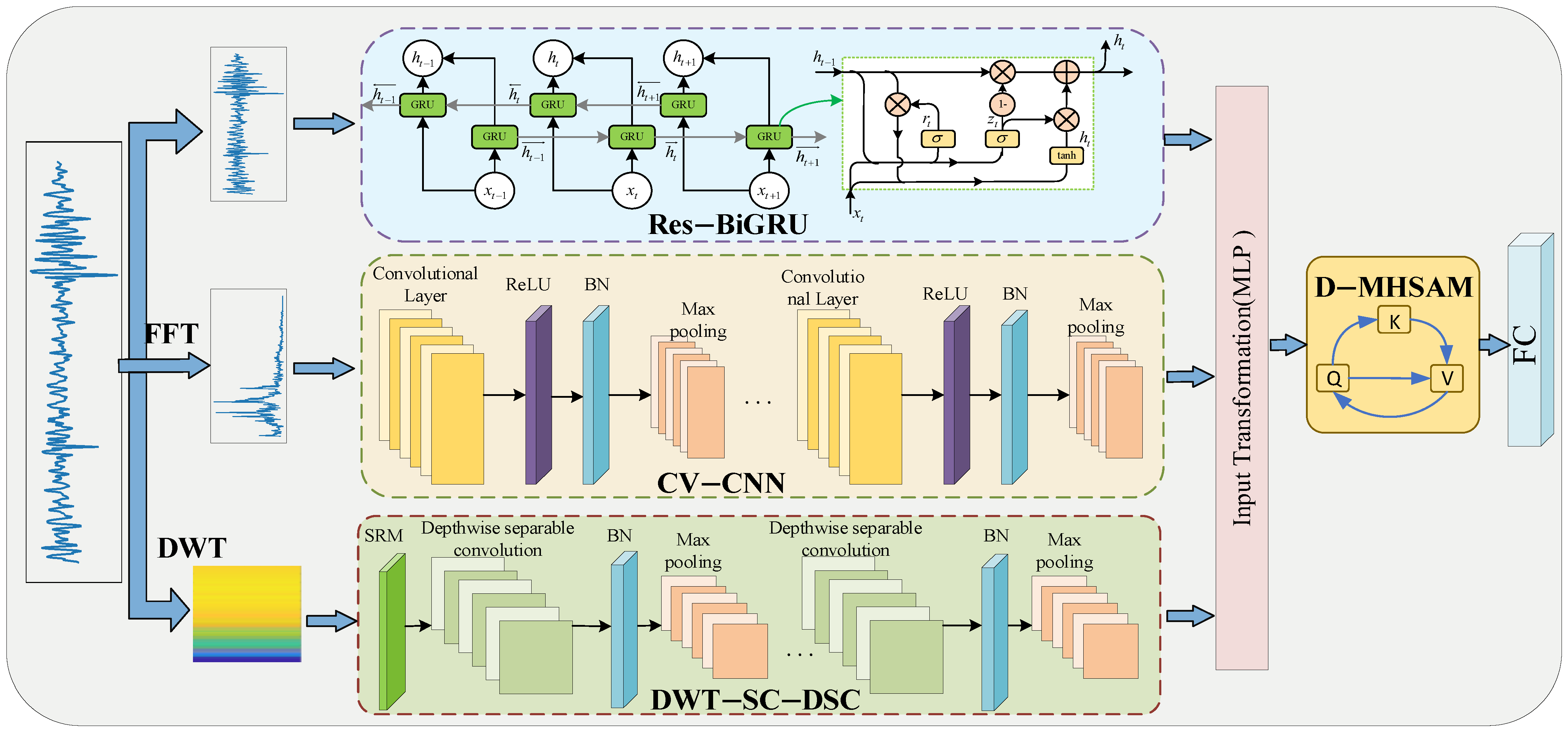 Multi-Domain Representation Learning for Bearing Fault Diagnosis with ...