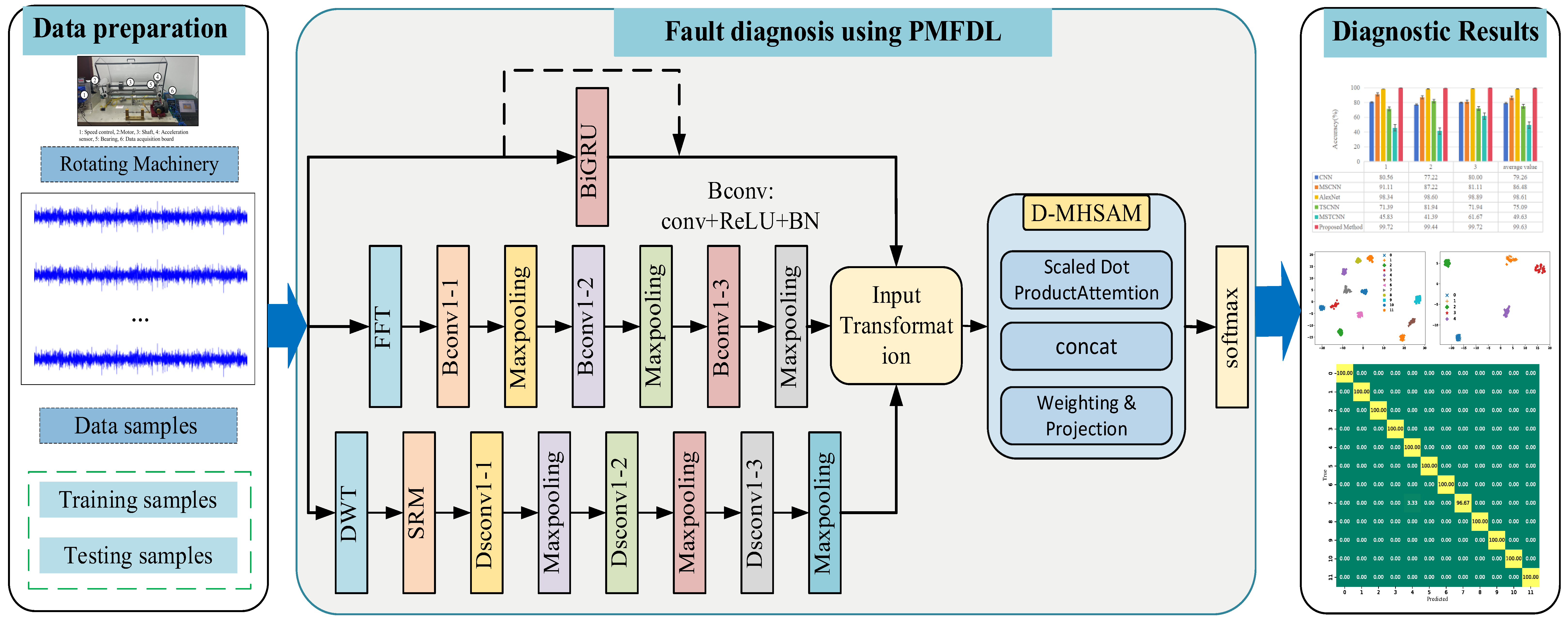 Multi-Domain Representation Learning for Bearing Fault Diagnosis with ...