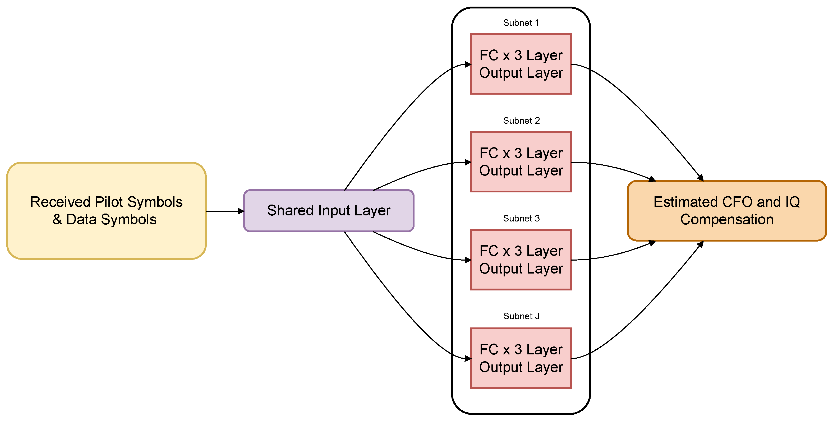 Towards Fully DL-Driven RF: A Systematic Survey of Deep Learning for ...