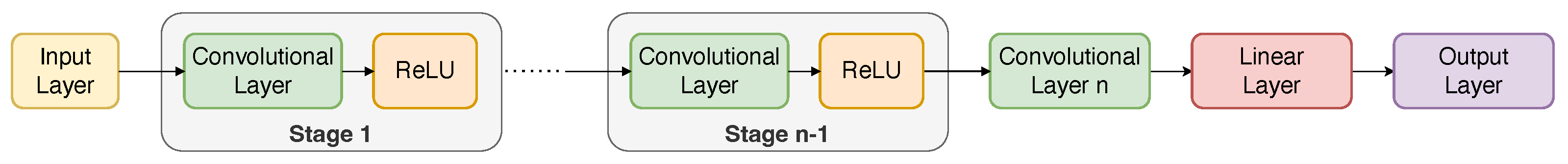 Towards Fully DL-Driven RF: A Systematic Survey of Deep Learning for ...