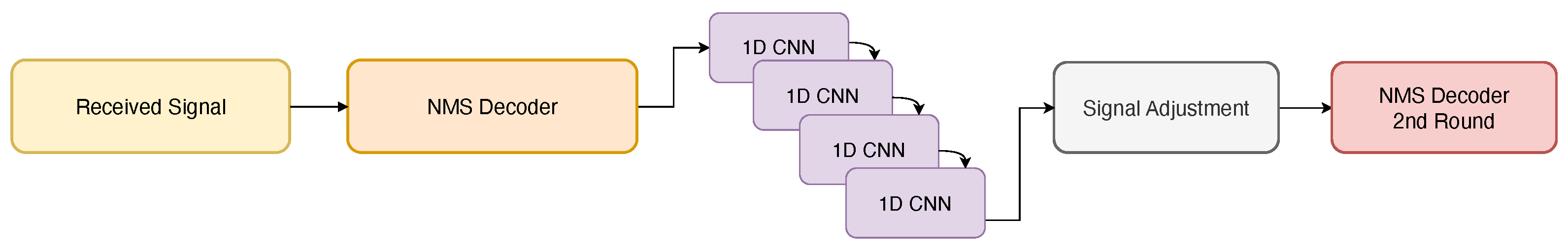 Towards Fully DL-Driven RF: A Systematic Survey of Deep Learning for ...