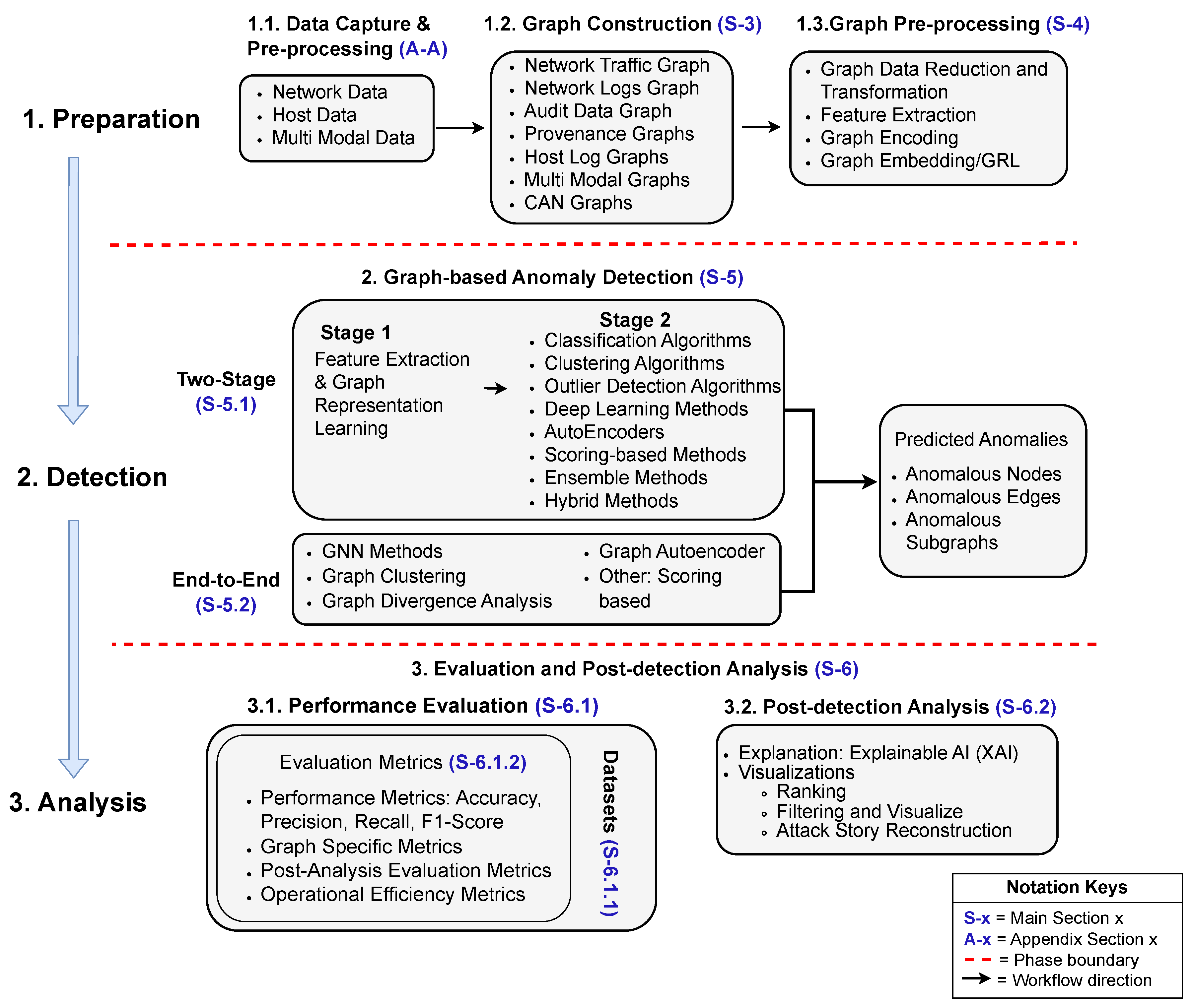 A Comprehensive Review on Graph-Based Anomaly Detection: Approaches for ...