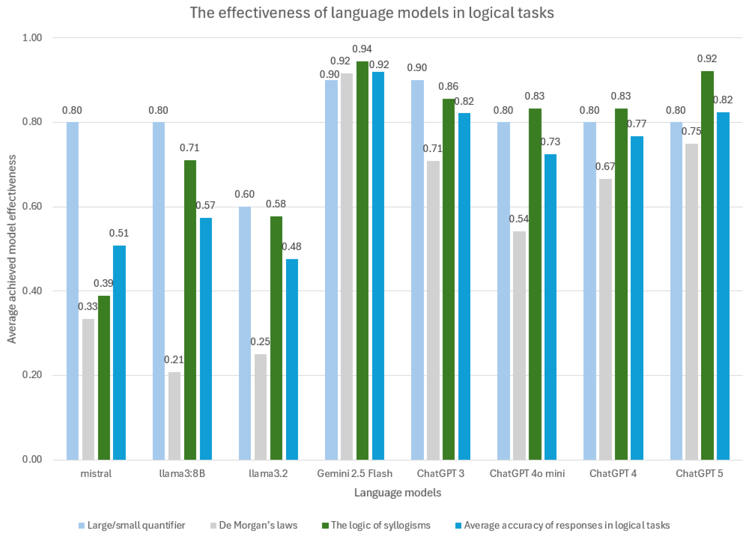 A Benchmark for Evaluating Cognitive Reasoning in Modern Language Models